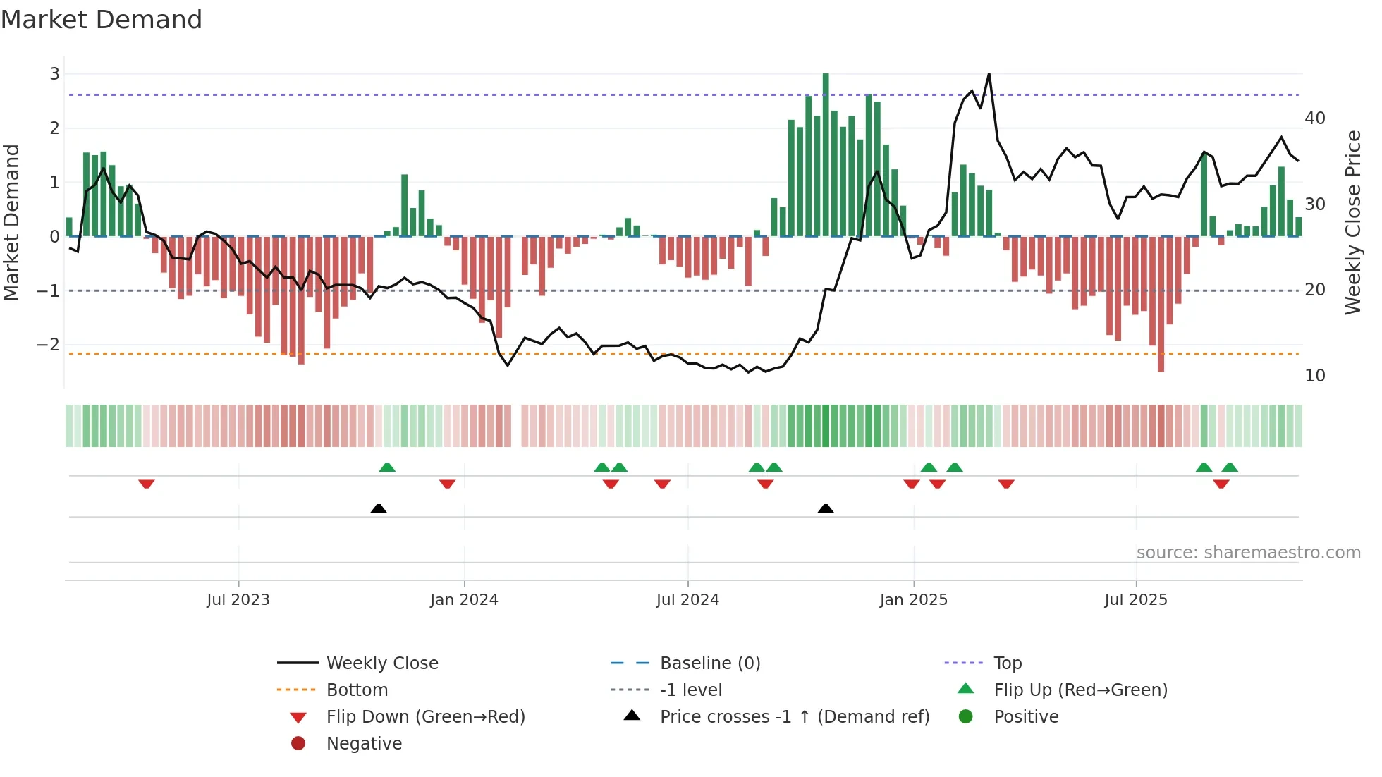 688227 weekly Market Demand chart