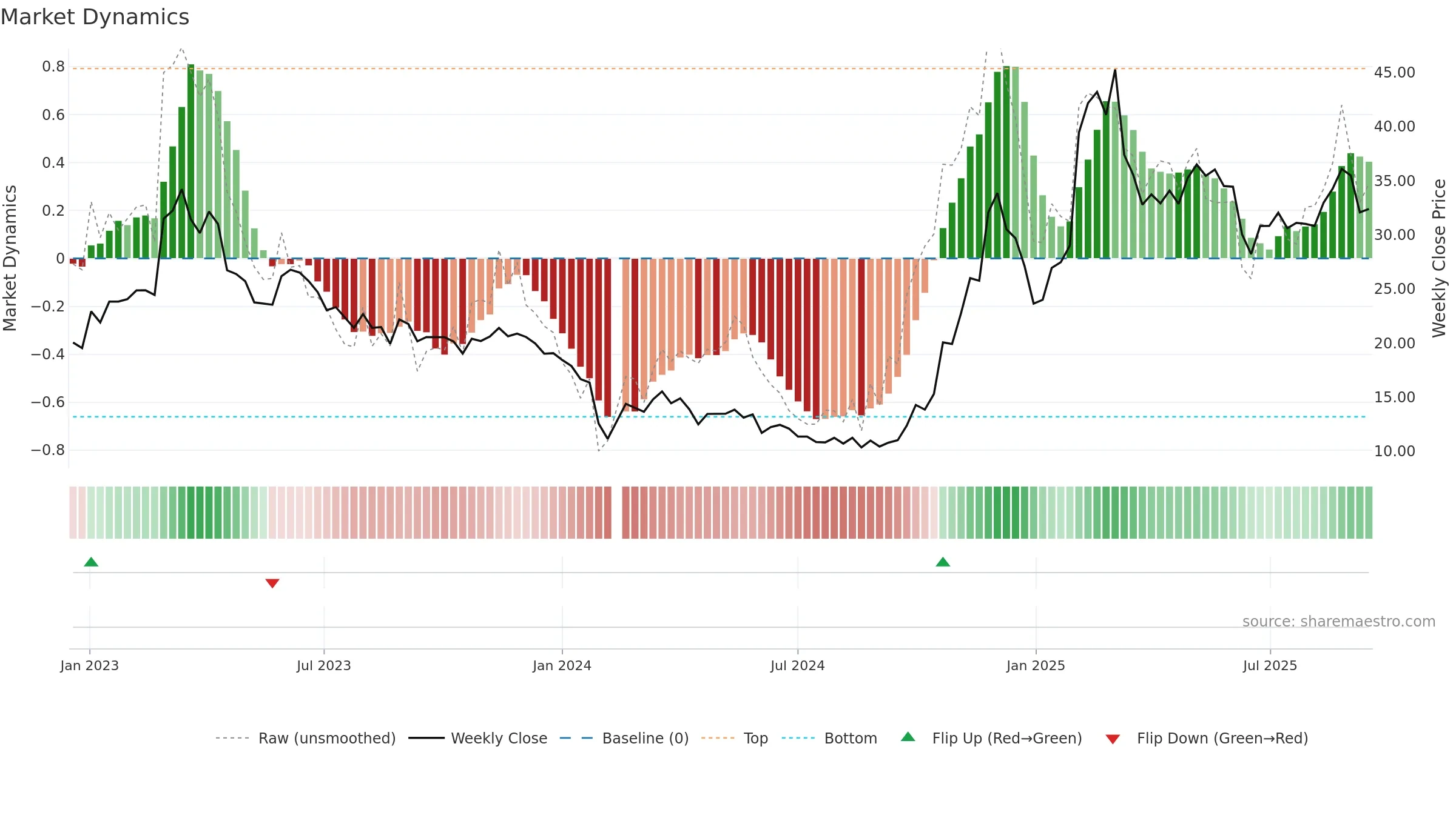 688227 weekly Market Dynamics chart, closing 2025-09-15.