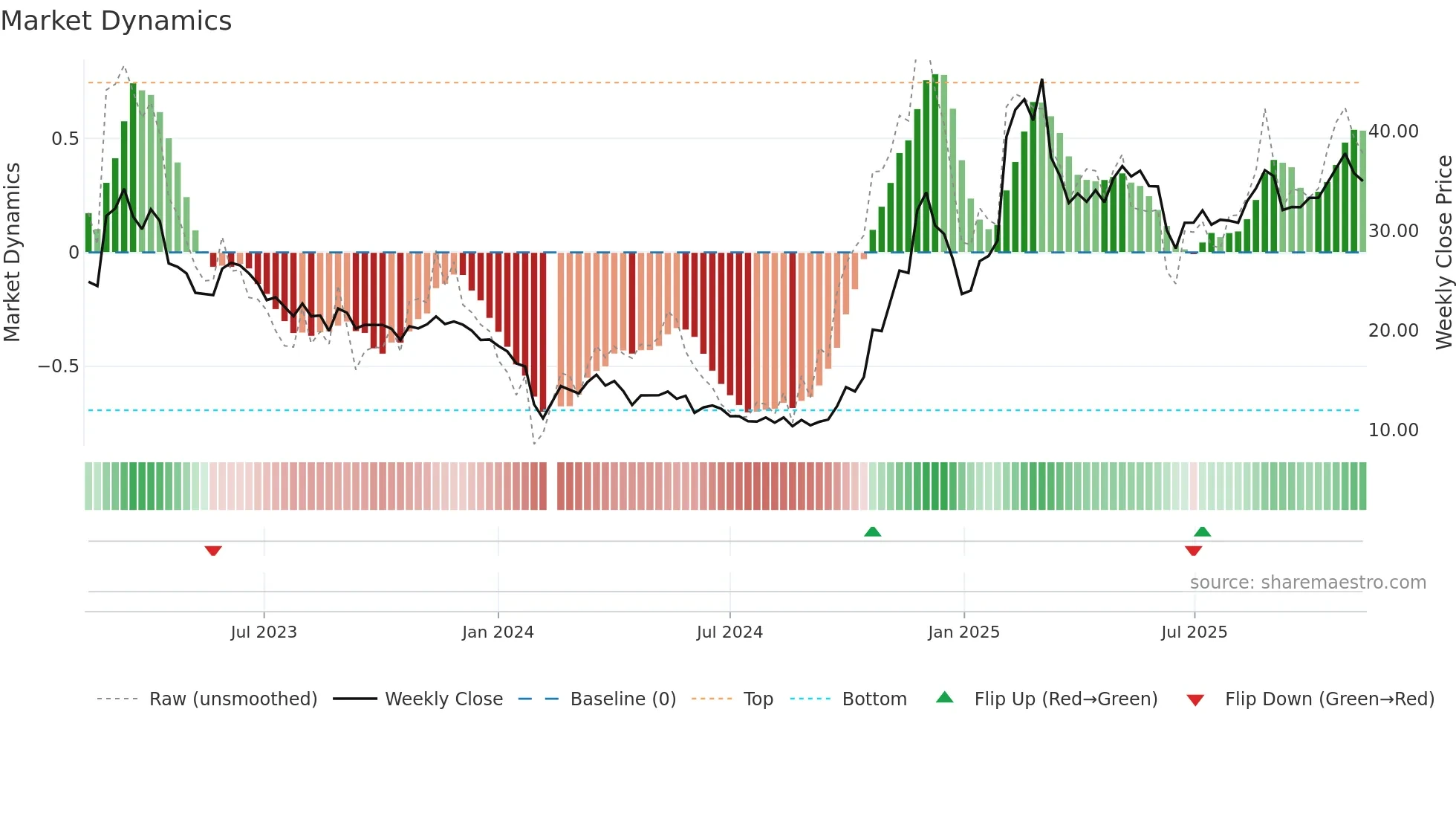 688227 weekly Market Dynamics chart