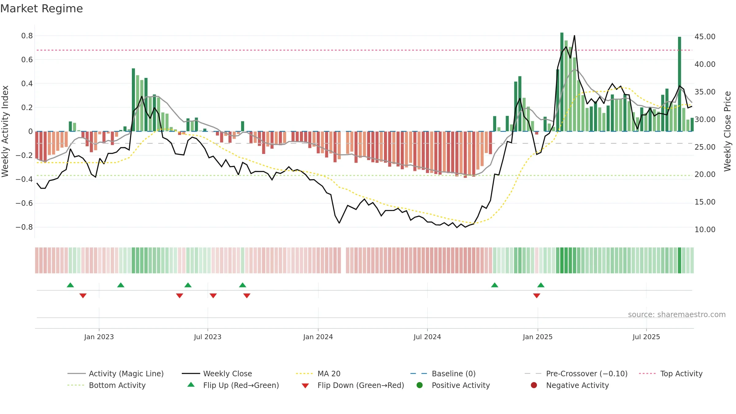 688227 weekly Market Snapshot chart, closing 2025-09-15.