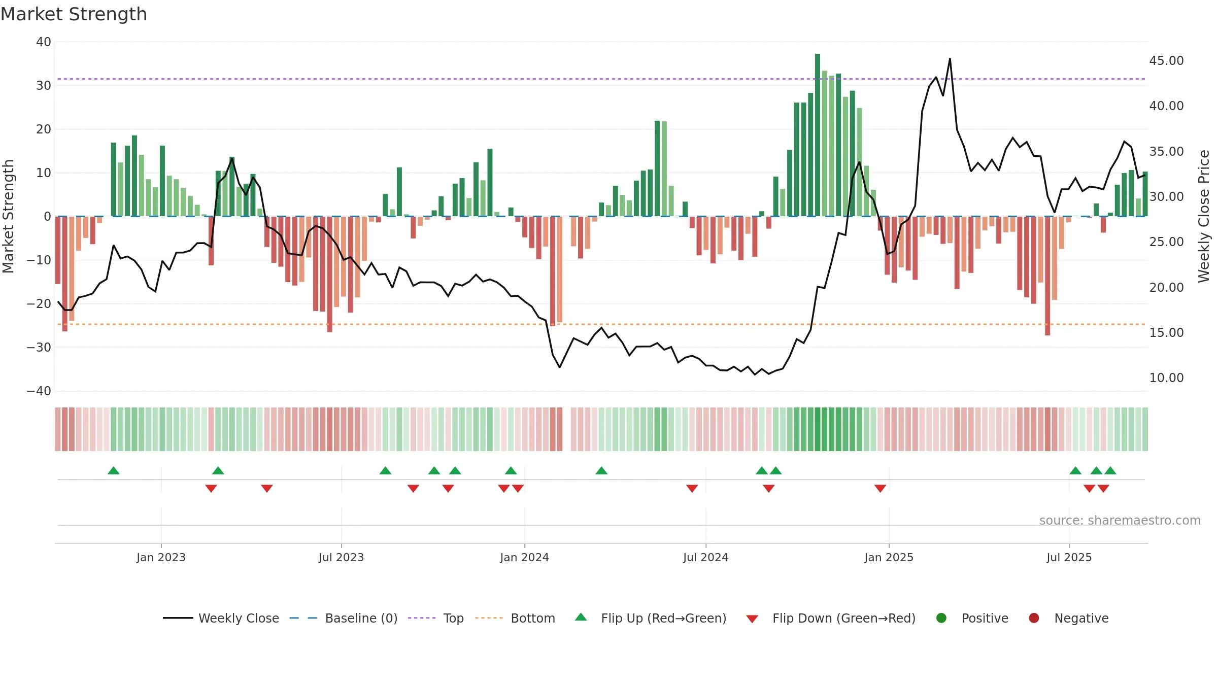 688227 weekly Market Strength chart, closing 2025-09-15.