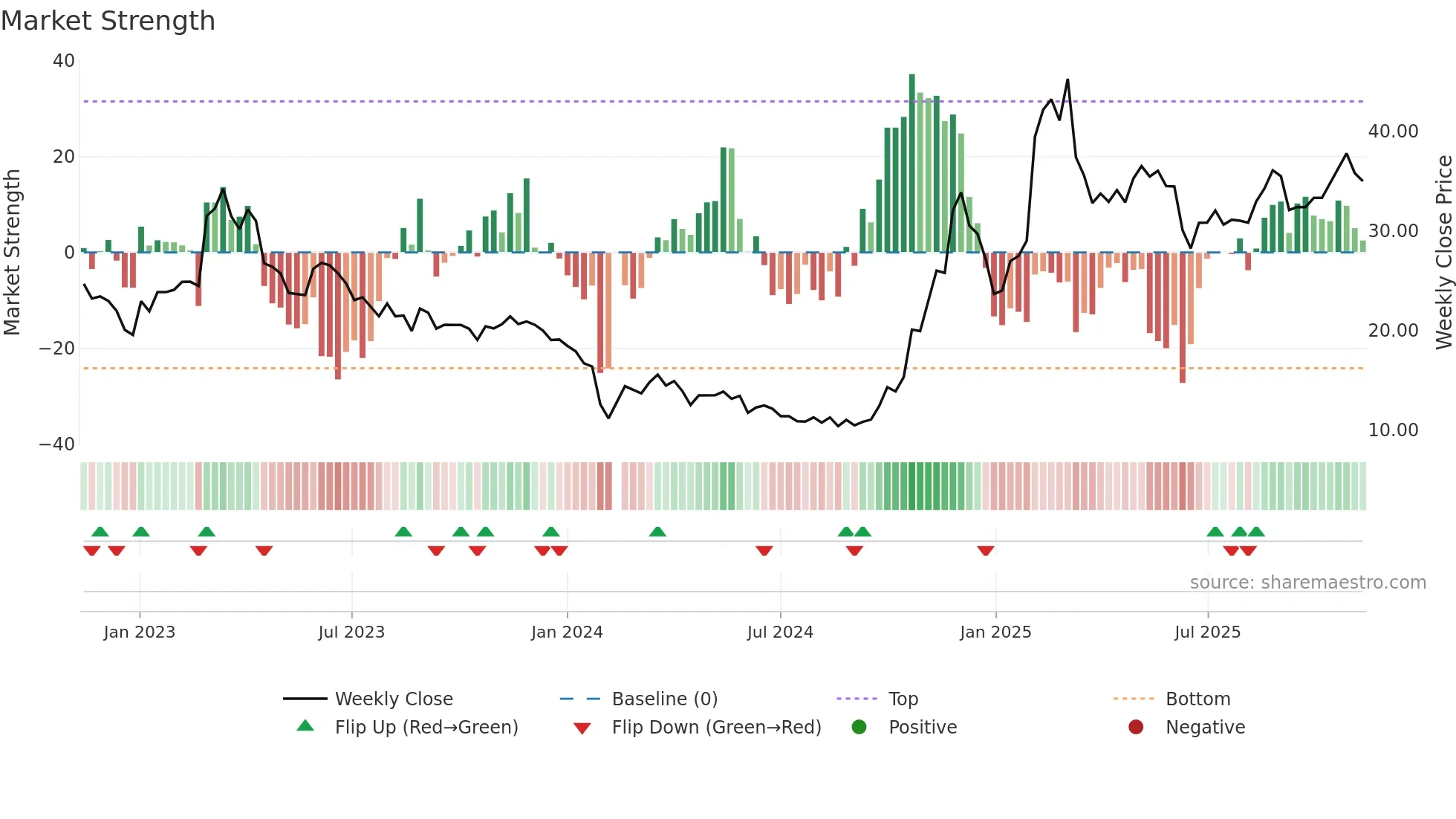 688227 weekly Market Strength chart