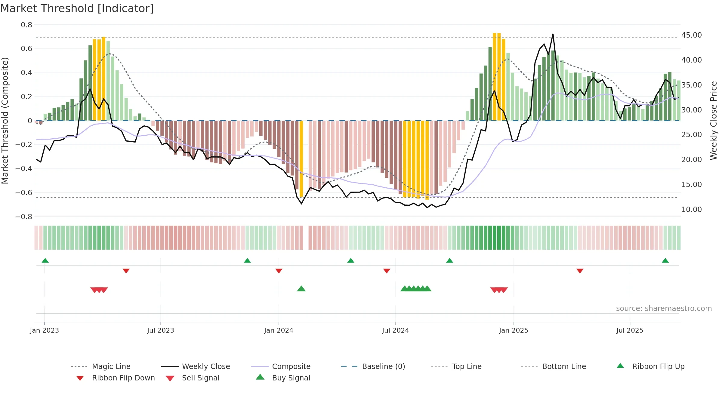 688227 weekly Market Threshold chart, closing 2025-09-15.