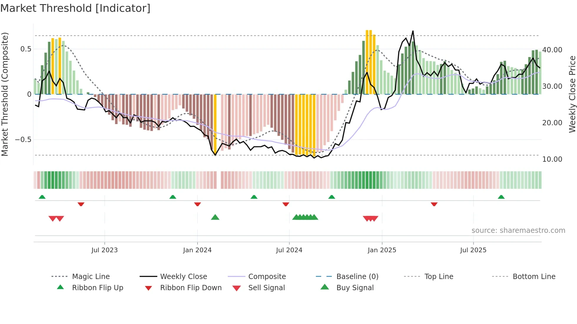 688227 weekly Market Threshold chart