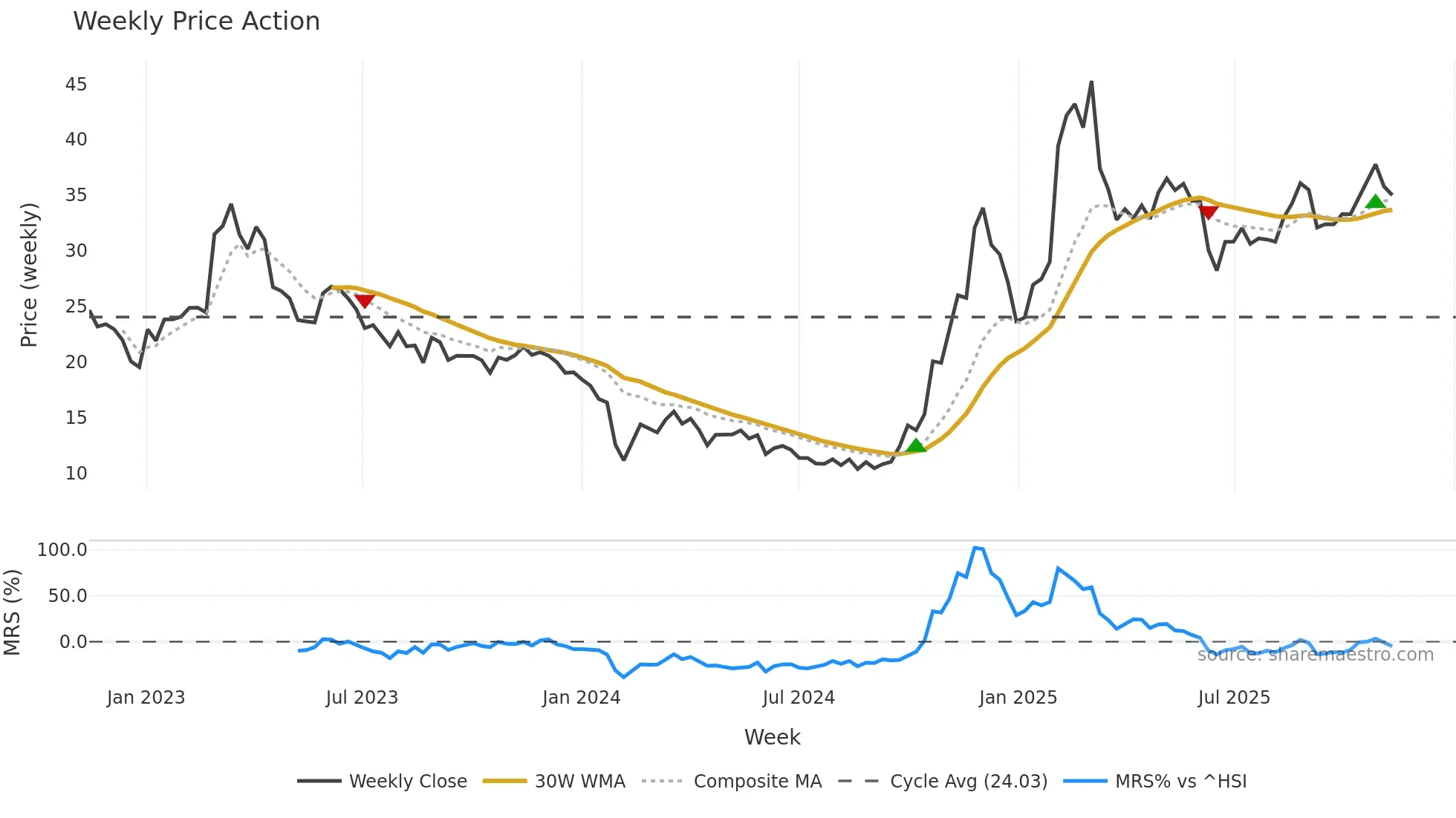 688227 weekly Price Action chart, closing 2025-11-10
