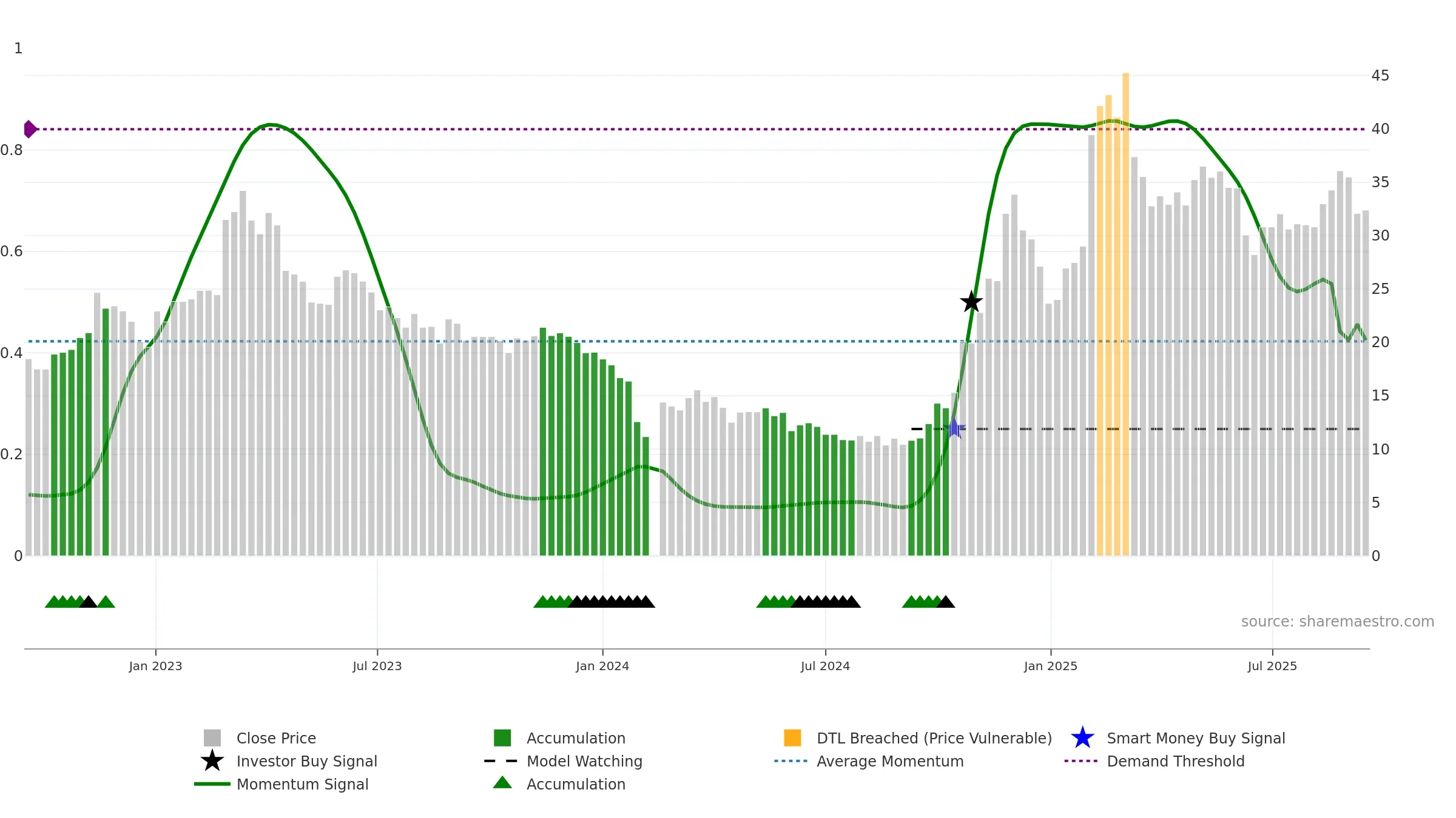 688227 weekly Smart Money chart, closing 2025-09-15.