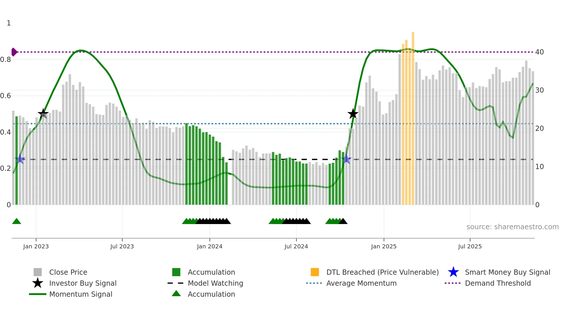 688227 weekly Smart Money chart