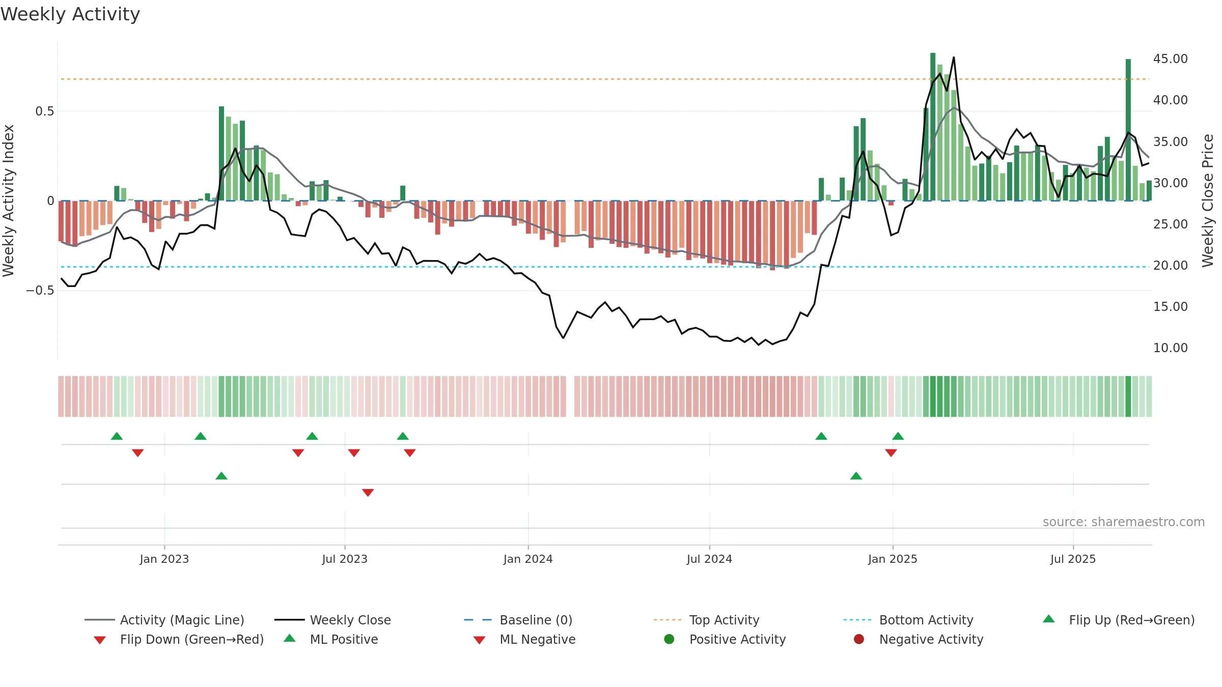 688227 weekly Activity chart, closing 2025-09-15.
