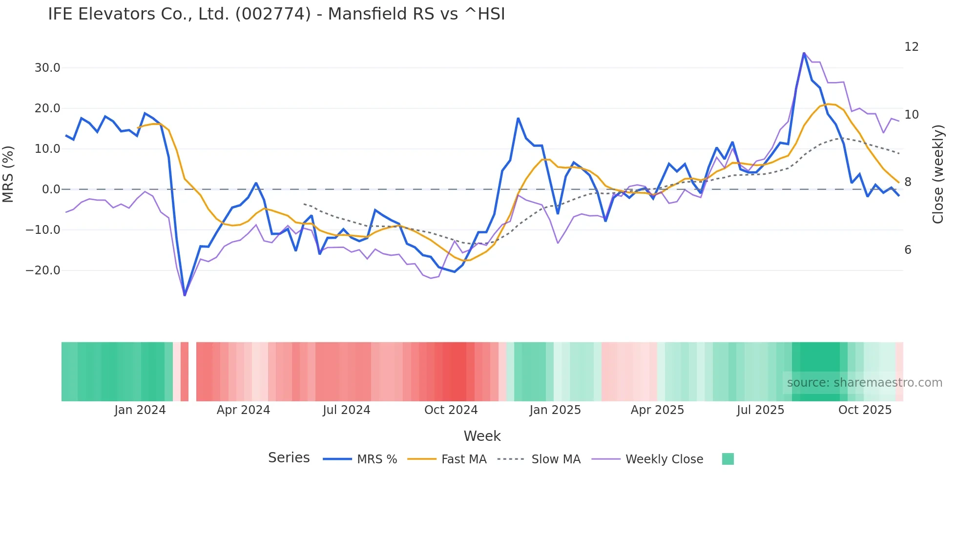 002774 Mansfield Relative Strength chart
