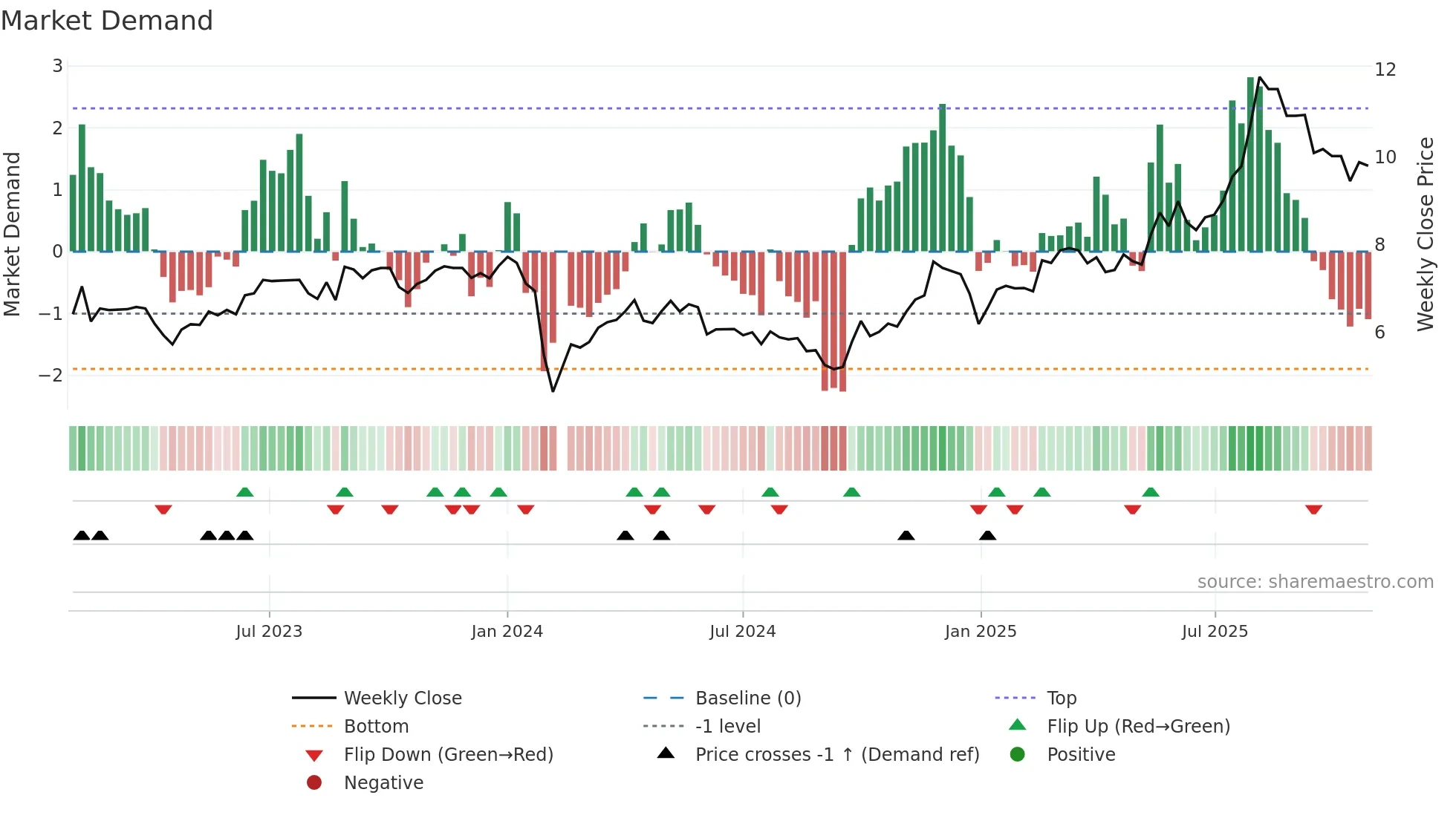002774 weekly Market Demand chart