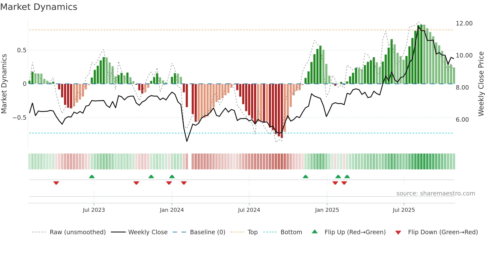 002774 weekly Market Dynamics chart