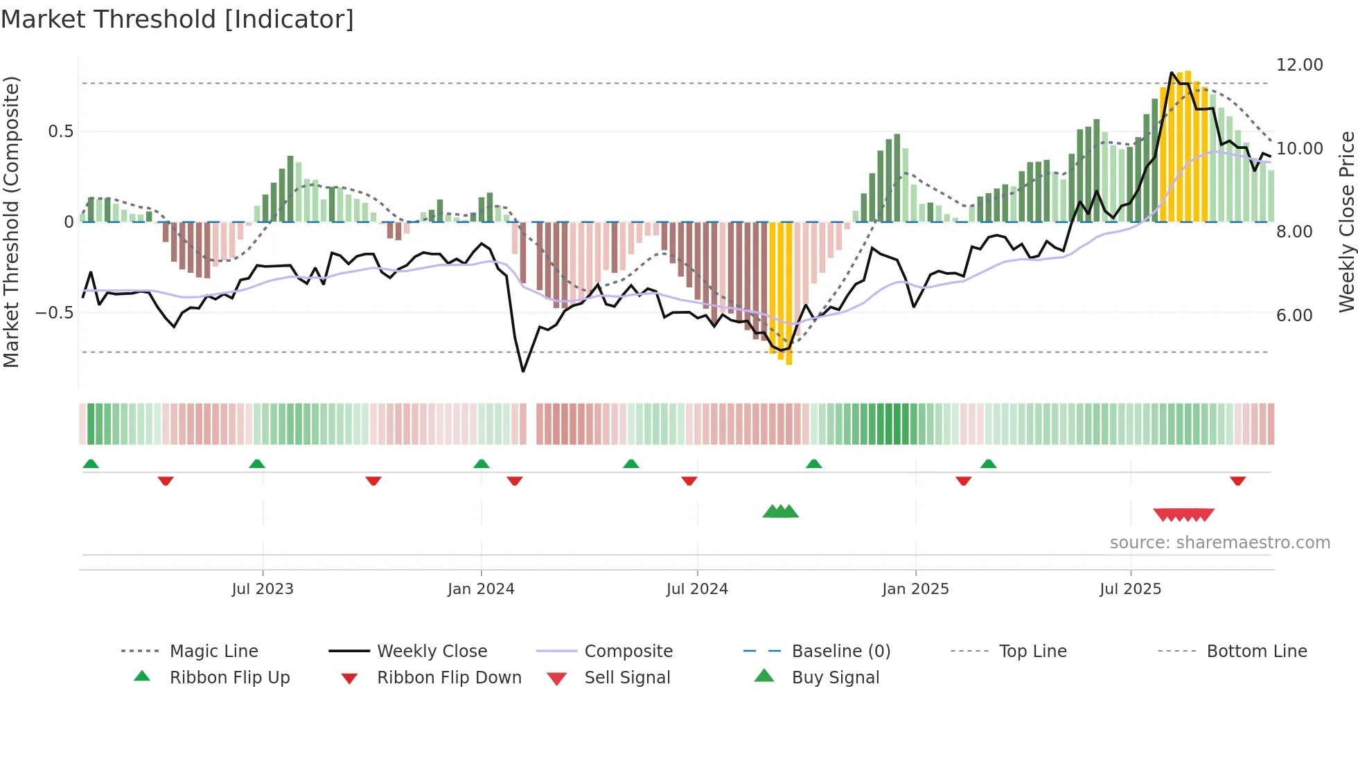 002774 weekly Market Threshold chart