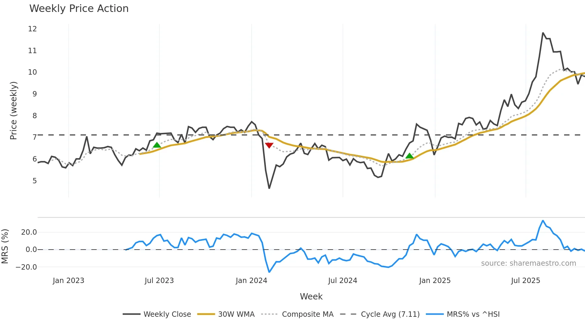 002774 weekly Price Action chart, closing 2025-10-27