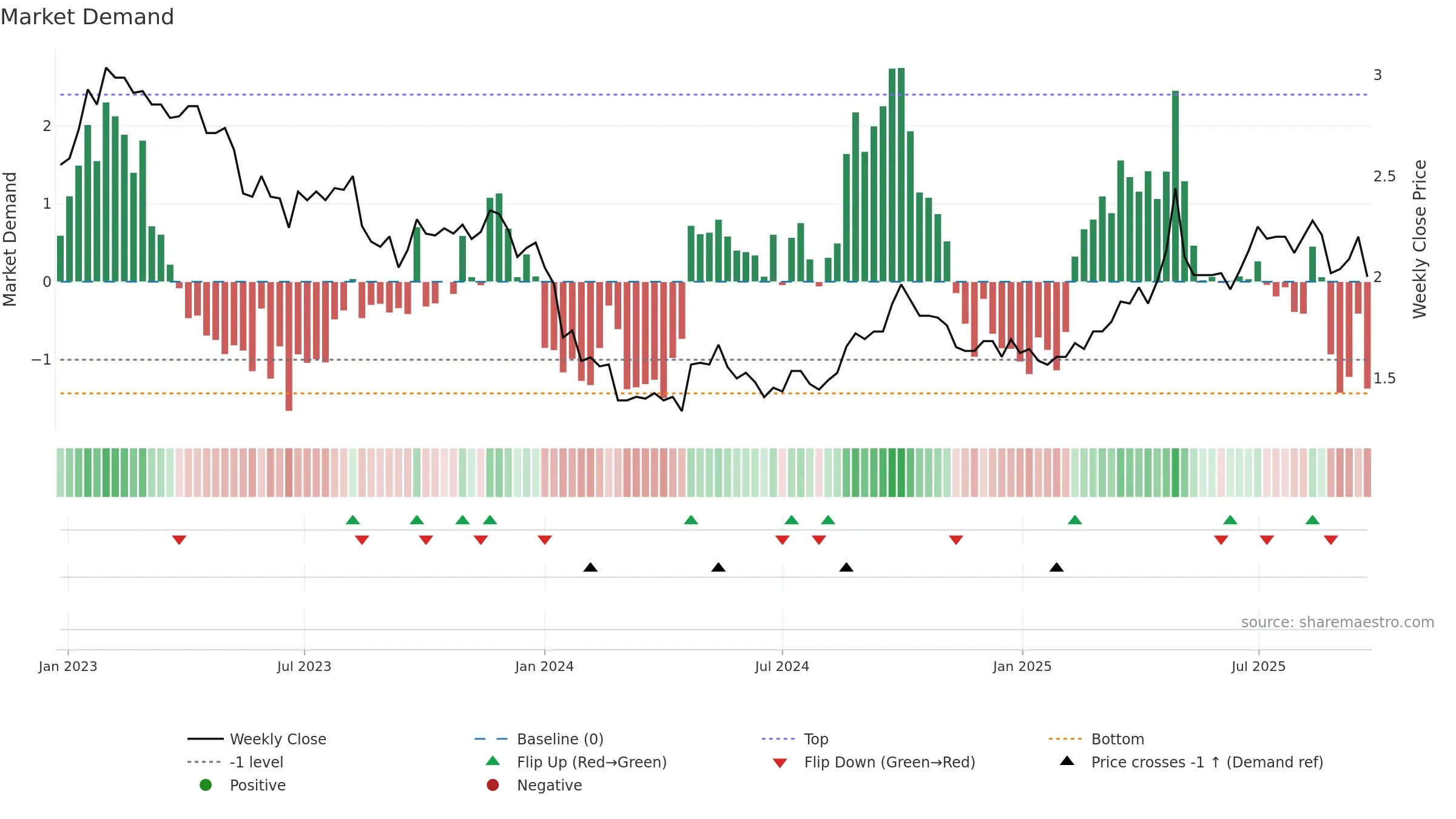 2778 weekly Market Demand chart, closing 2025-09-22.