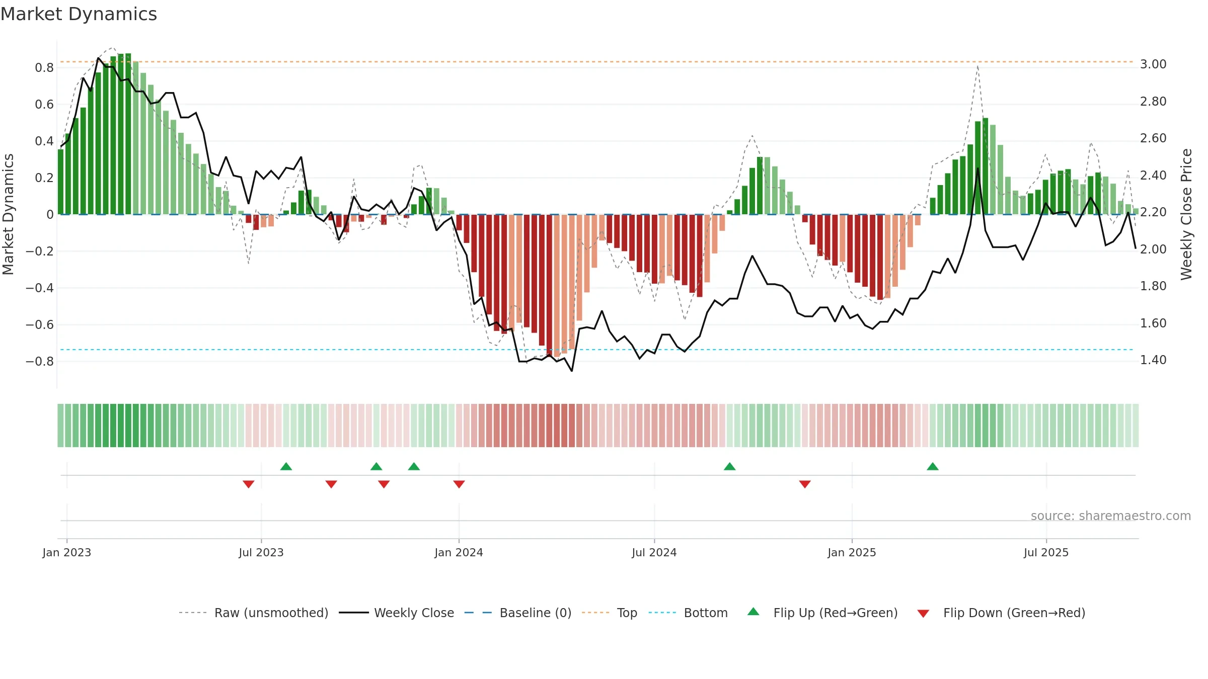 2778 weekly Market Dynamics chart, closing 2025-09-22.