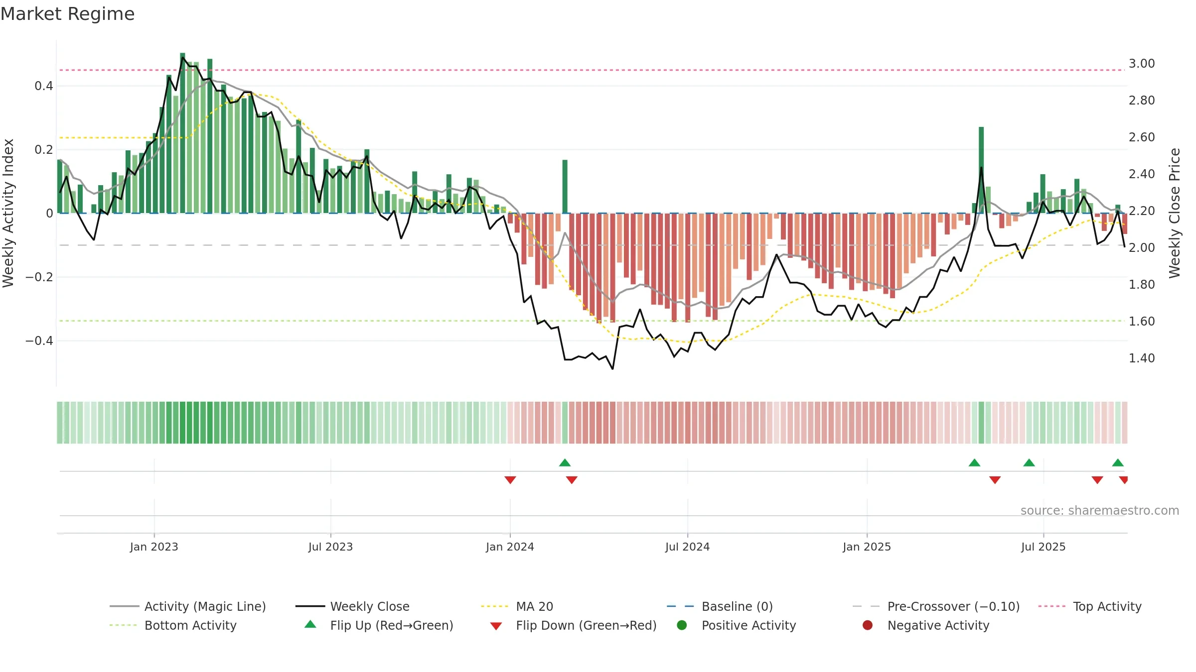 2778 weekly Market Snapshot chart, closing 2025-09-22.