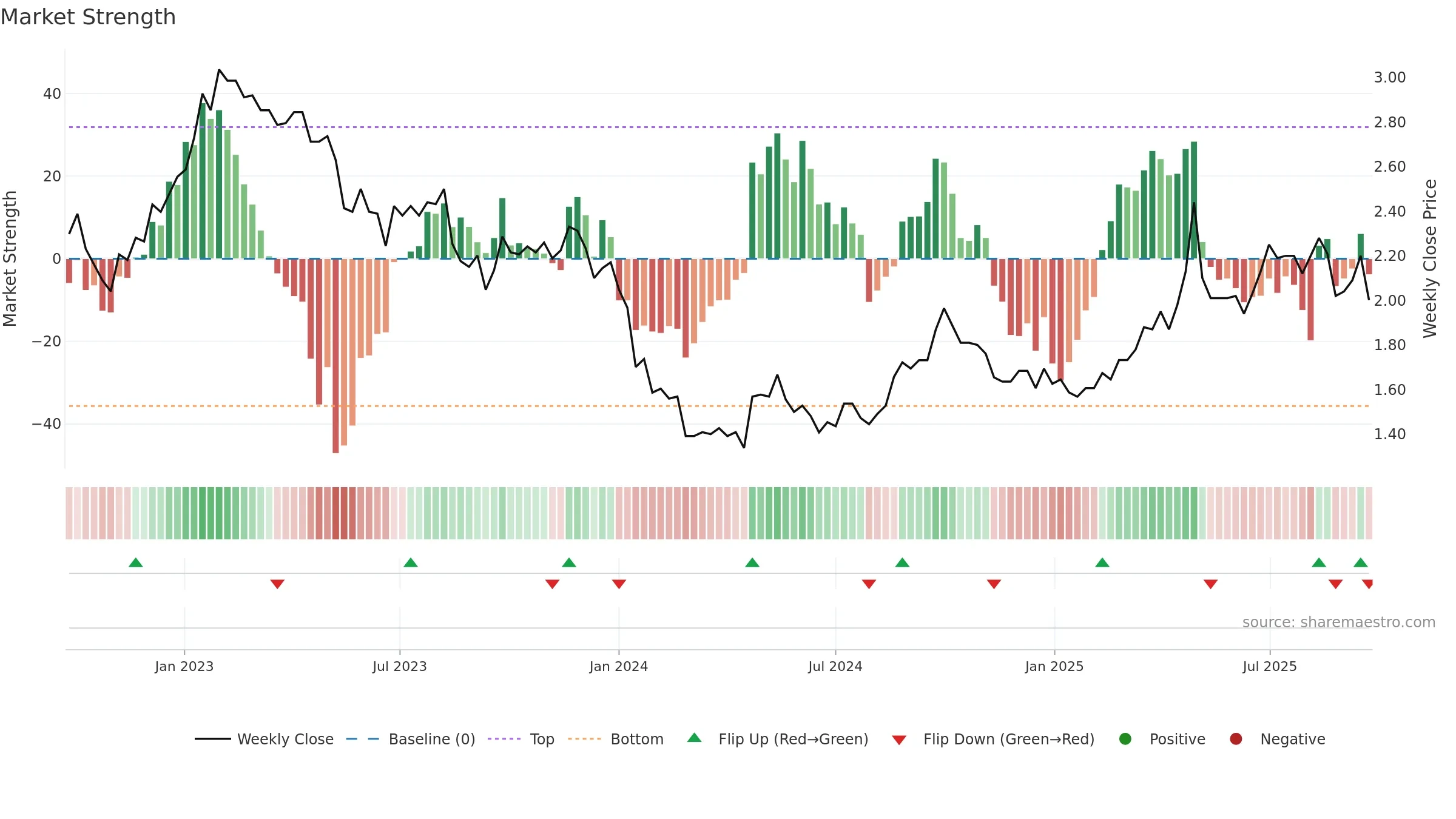 2778 weekly Market Strength chart, closing 2025-09-22.