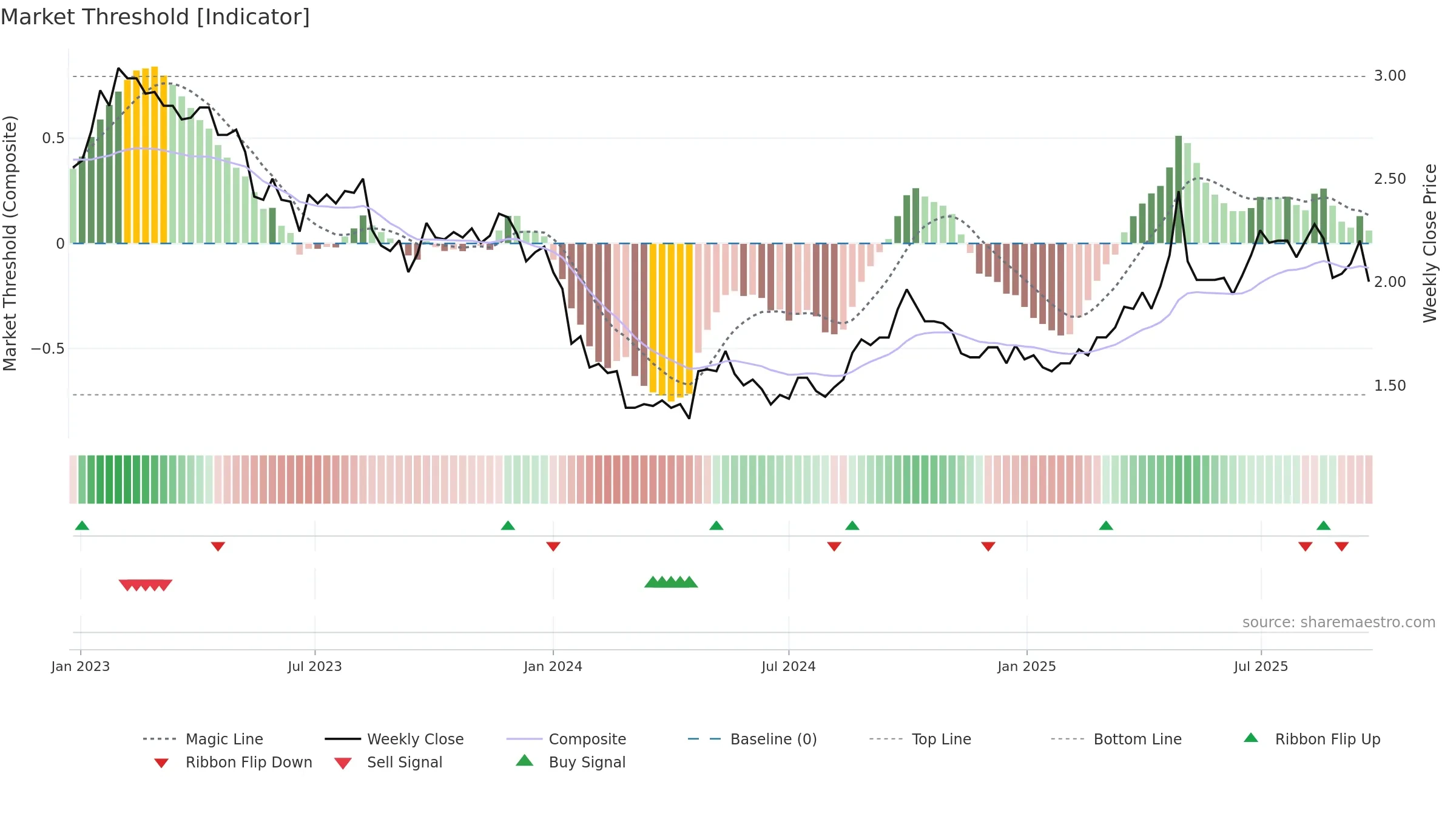 2778 weekly Market Threshold chart, closing 2025-09-22.
