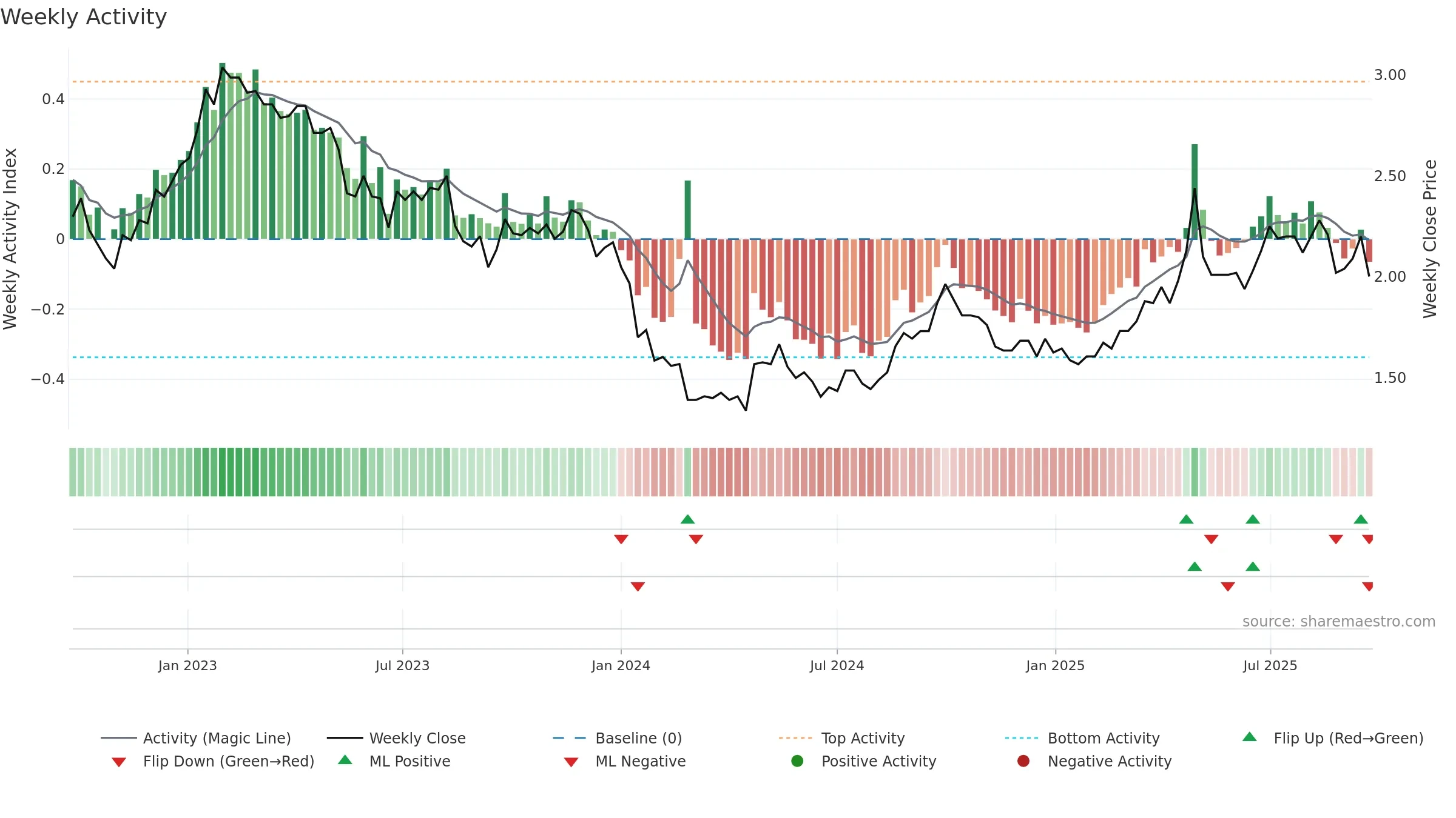 2778 weekly Activity chart, closing 2025-09-22.