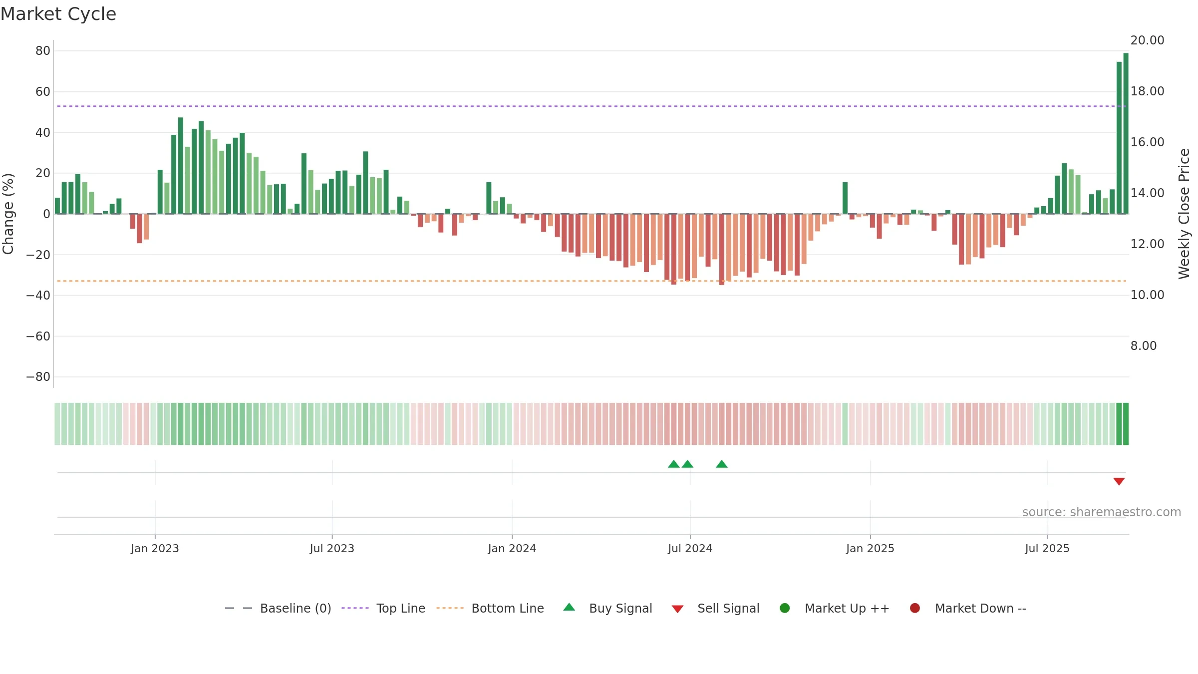 WBD weekly Market Cycle chart, closing 2025-09-19.