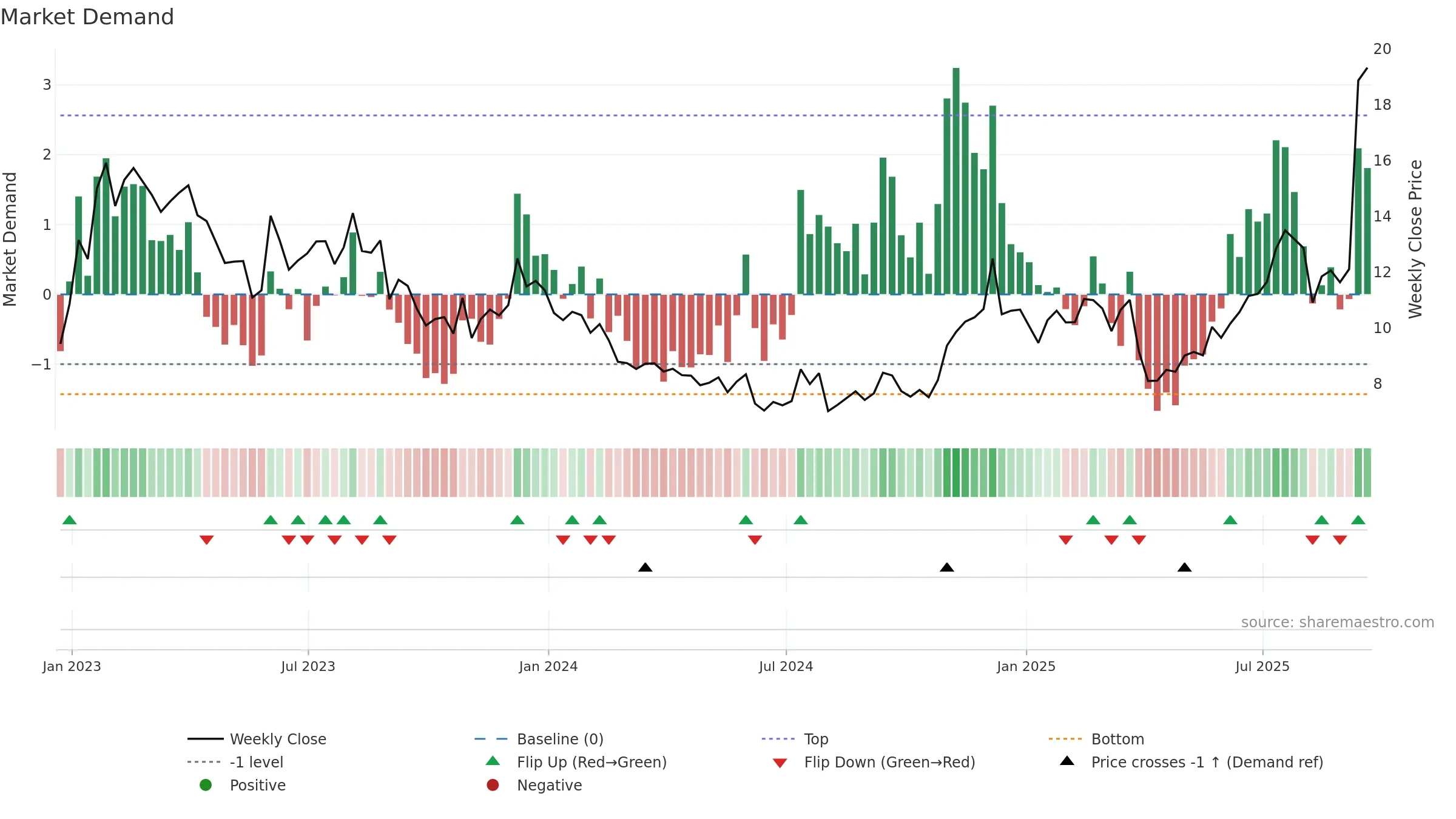 WBD weekly Market Demand chart, closing 2025-09-19.