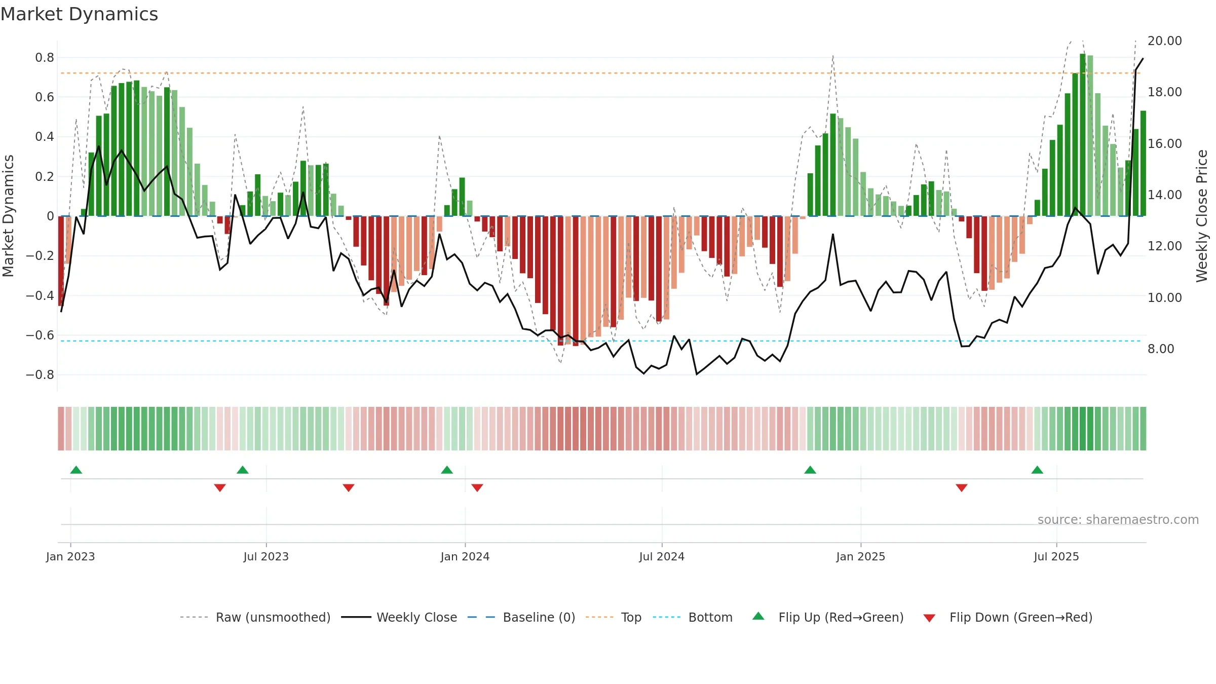 WBD weekly Market Dynamics chart, closing 2025-09-19.