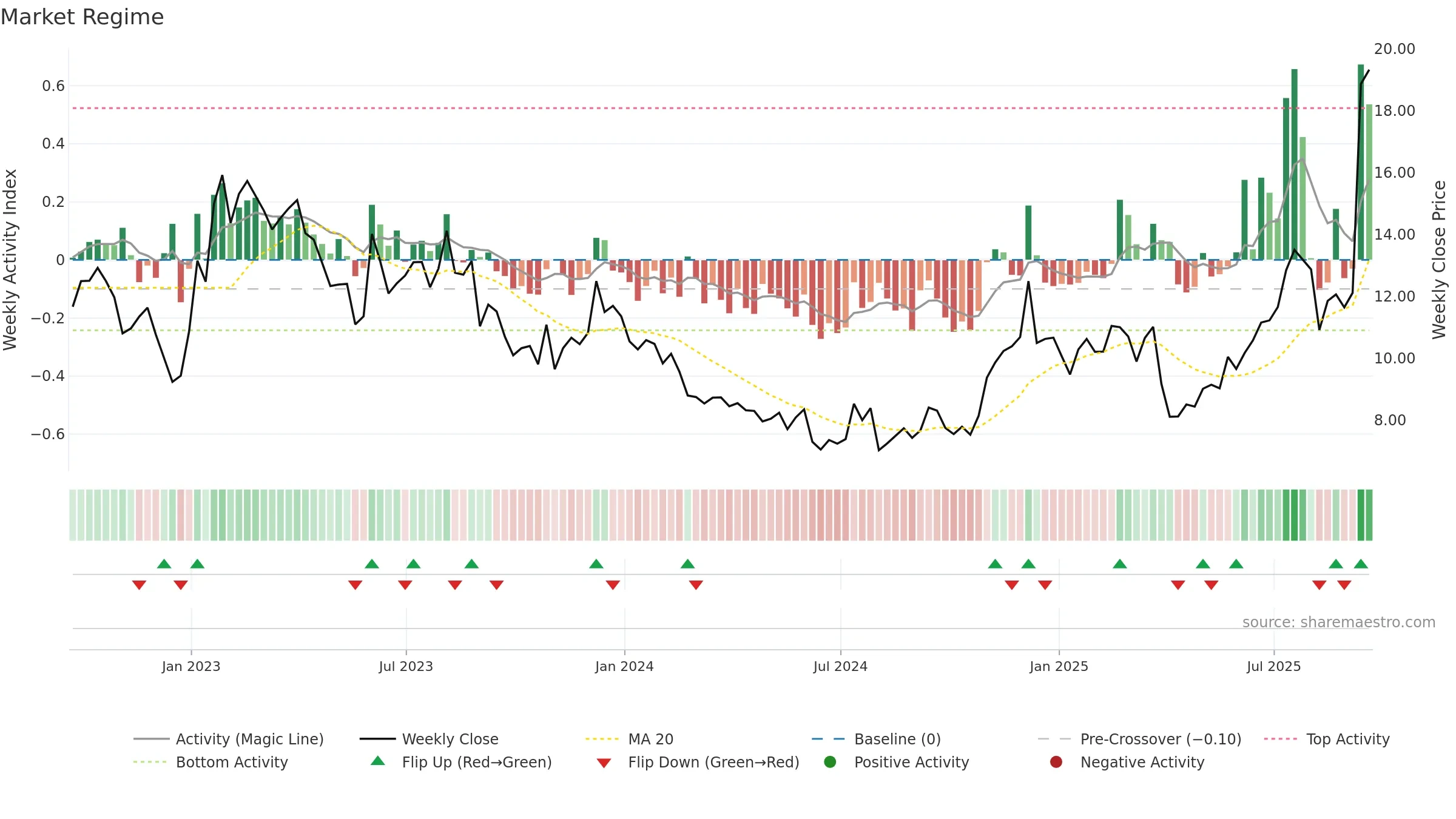 WBD weekly Market Snapshot chart, closing 2025-09-19.
