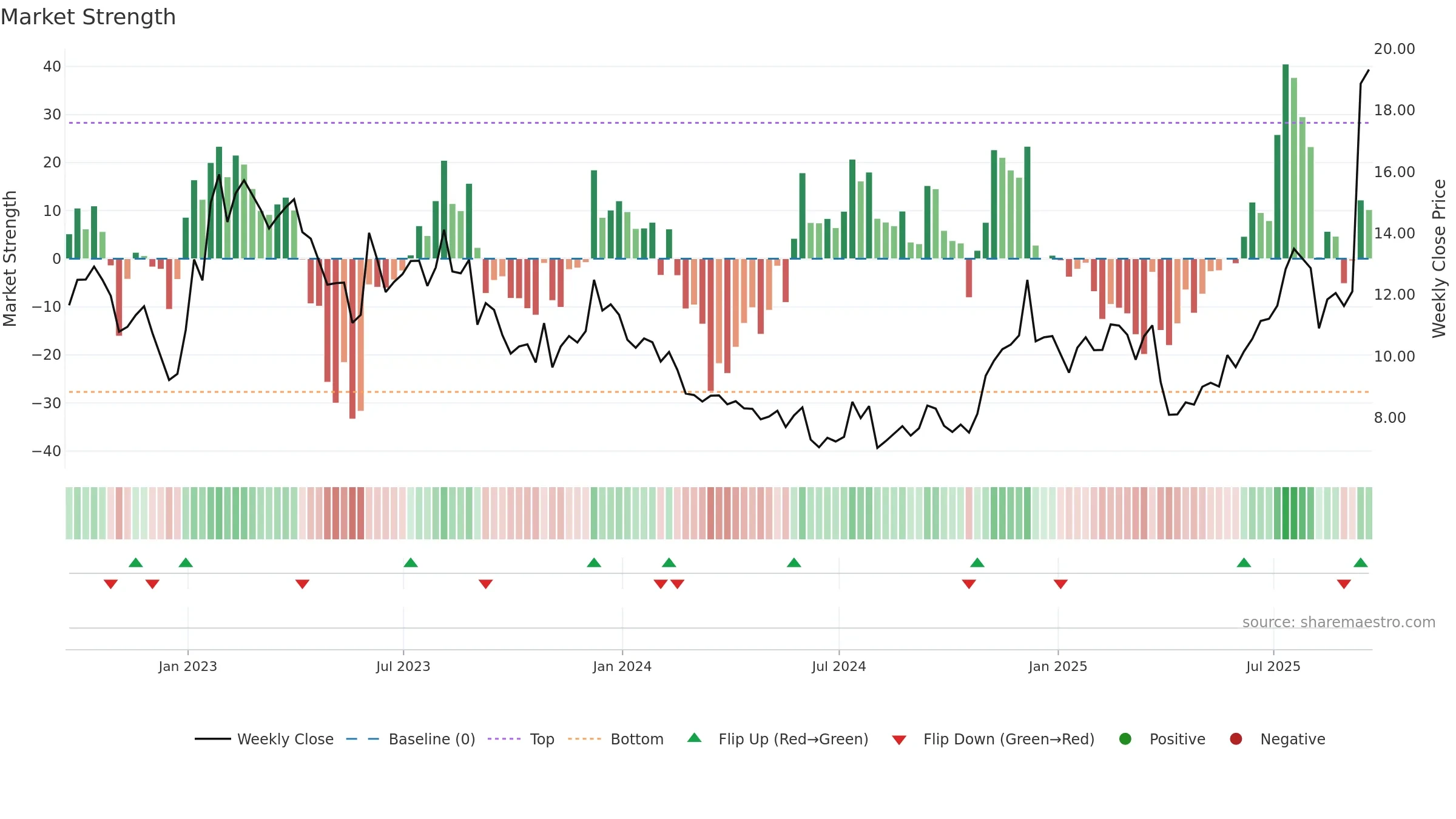 WBD weekly Market Strength chart, closing 2025-09-19.
