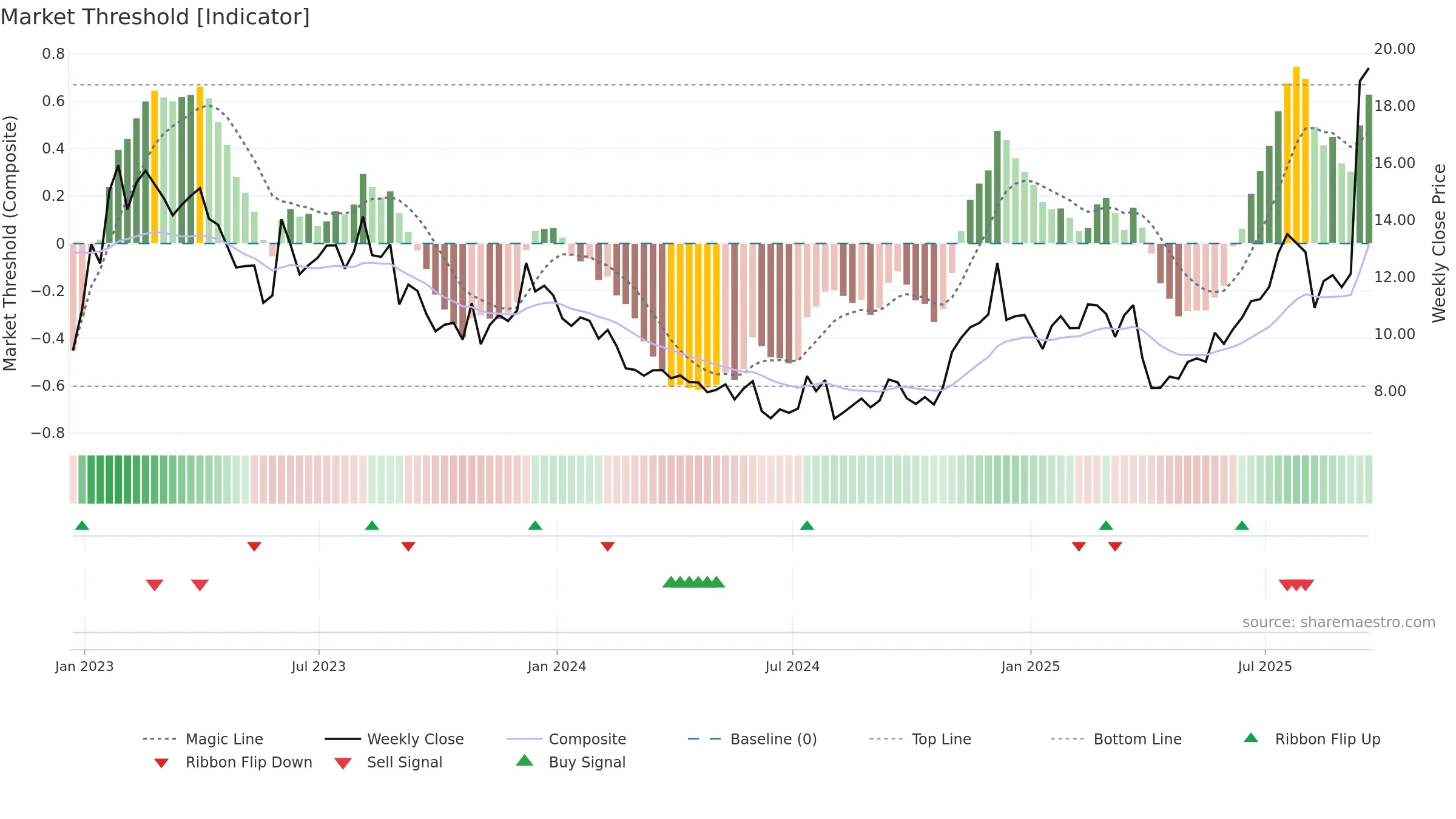 WBD weekly Market Threshold chart, closing 2025-09-19.