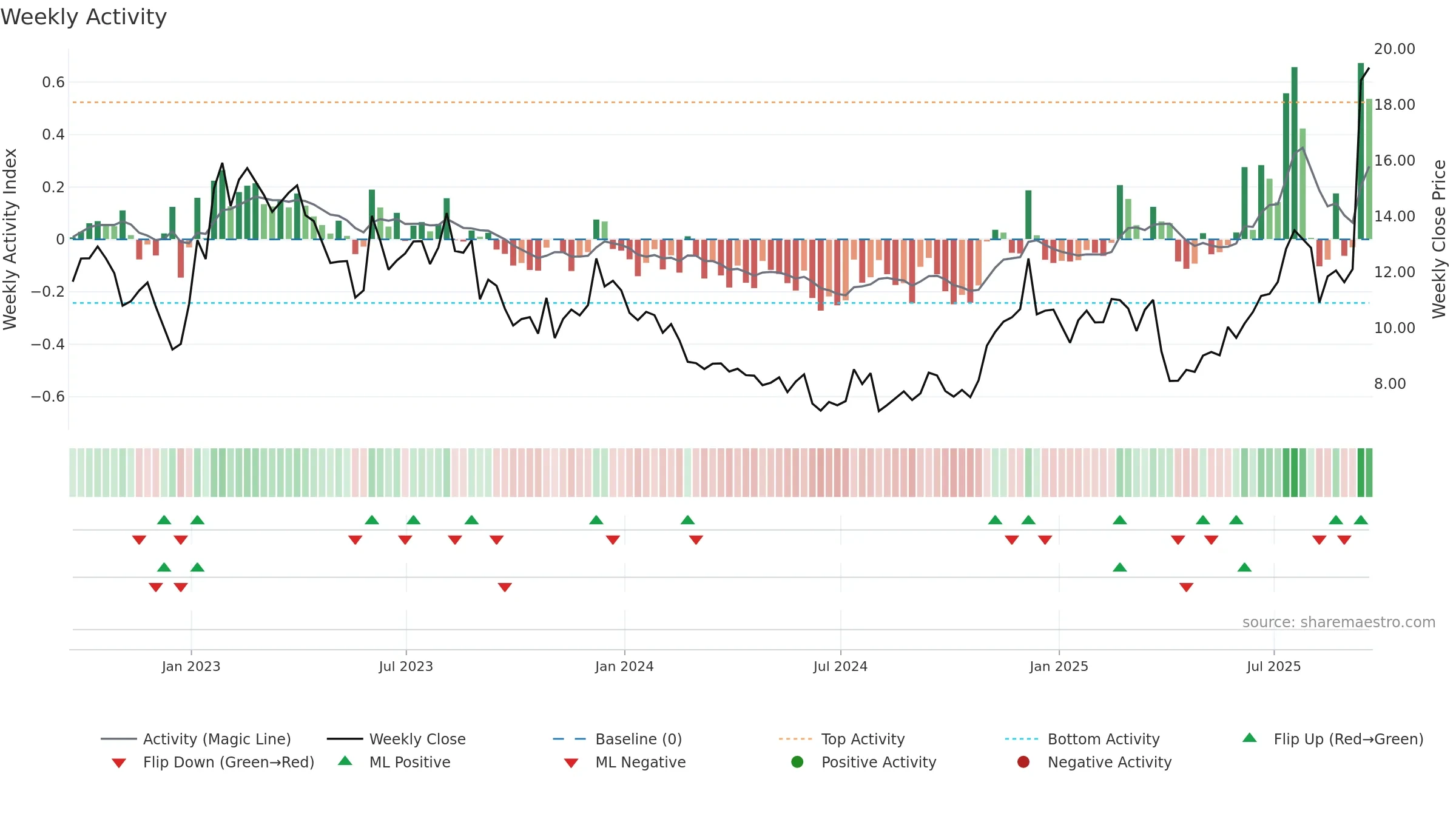 WBD weekly Activity chart, closing 2025-09-19.