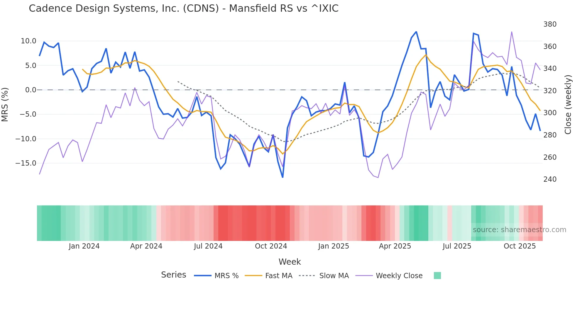 CDNS Mansfield Relative Strength chart