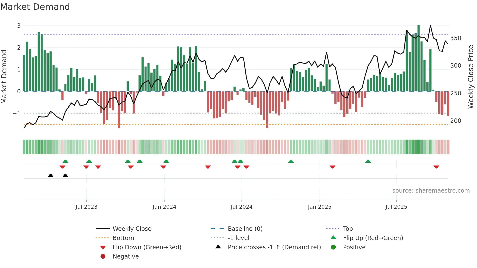 CDNS weekly Market Demand chart