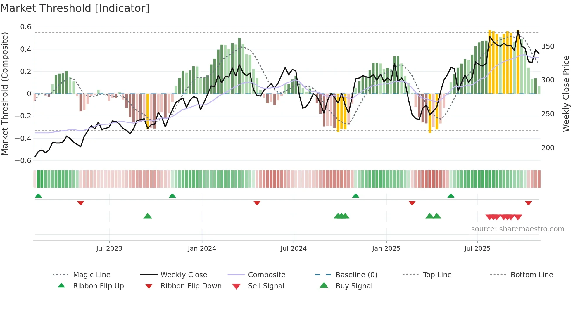 CDNS weekly Market Threshold chart