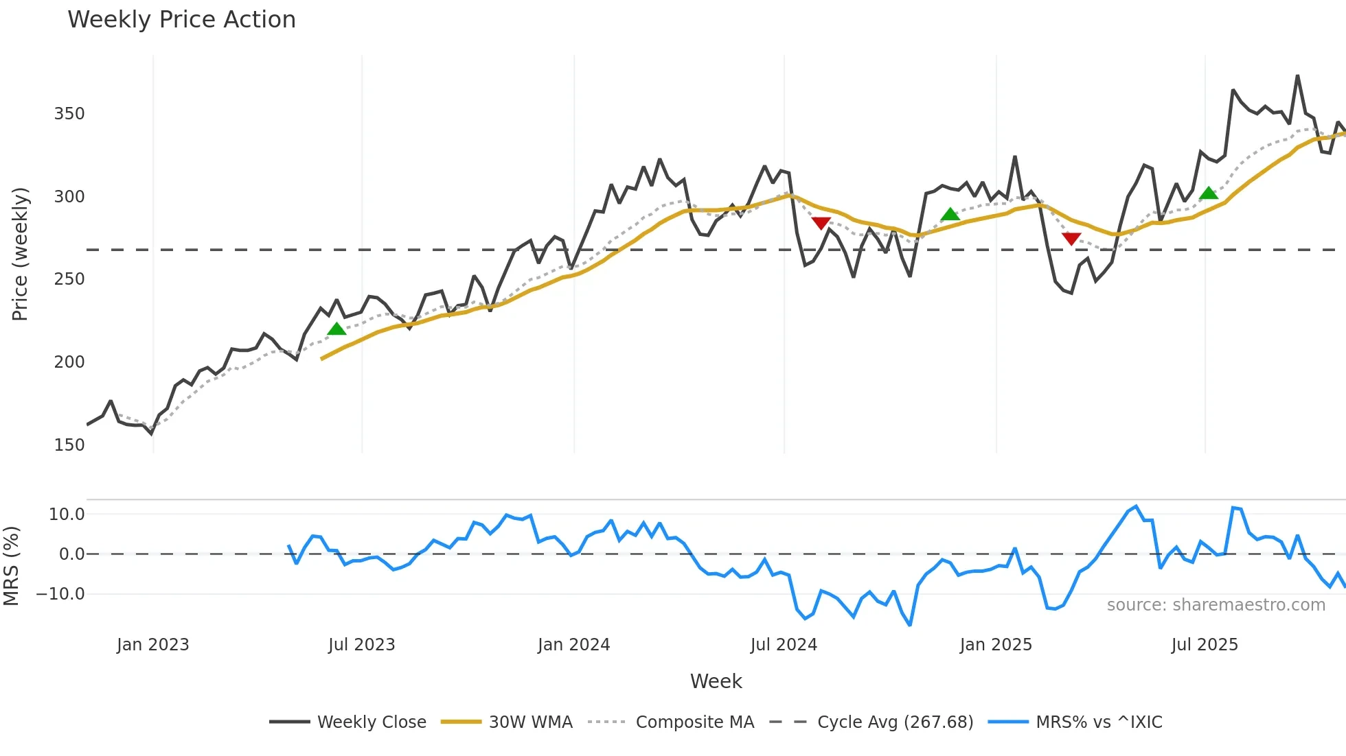 CDNS weekly Price Action chart, closing 2025-10-24