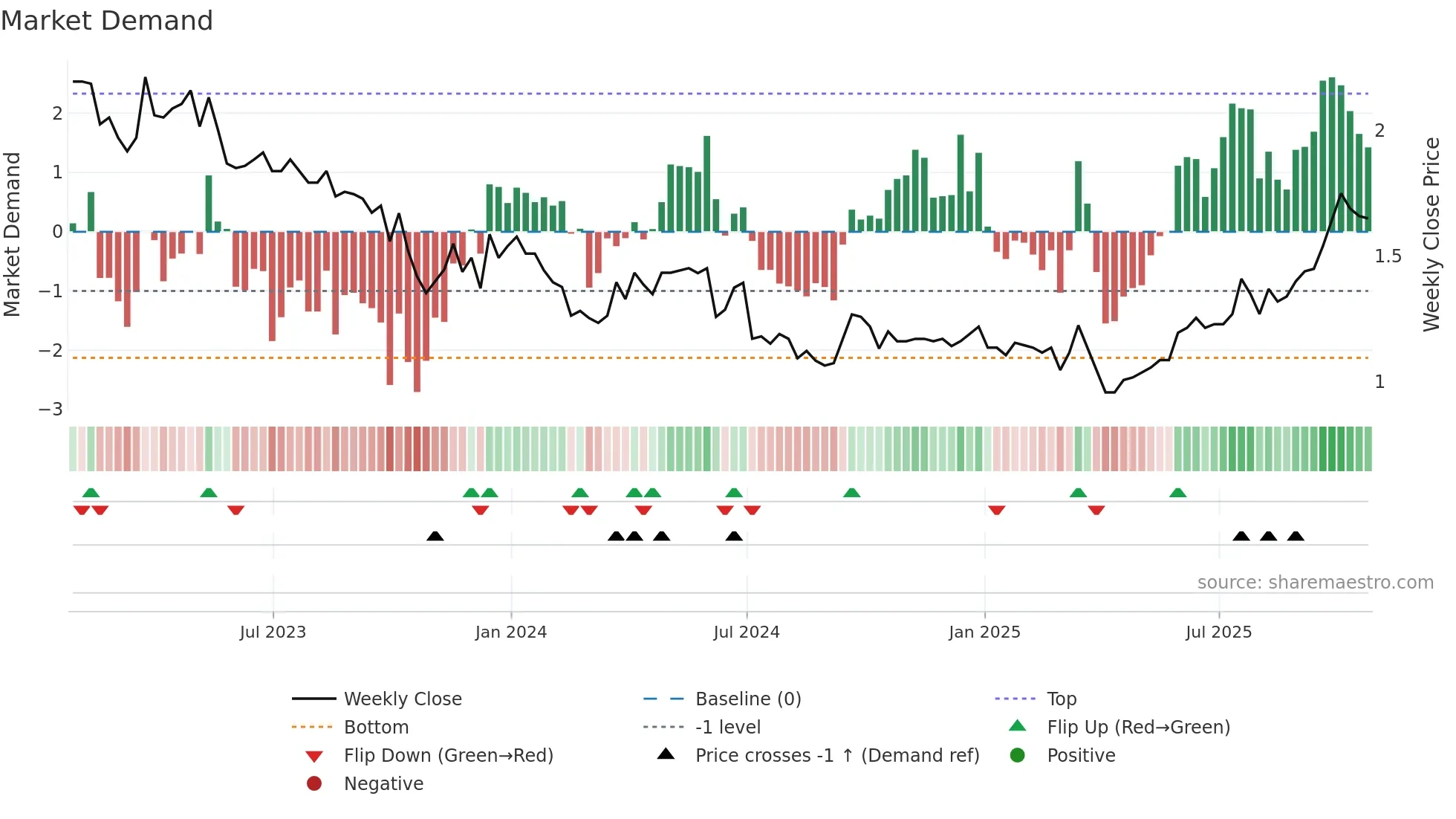ECOR weekly Market Demand chart