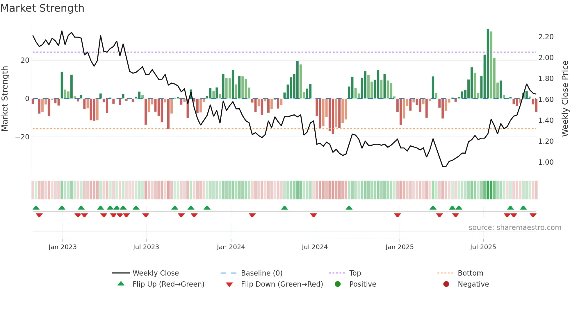 ECOR weekly Market Strength chart