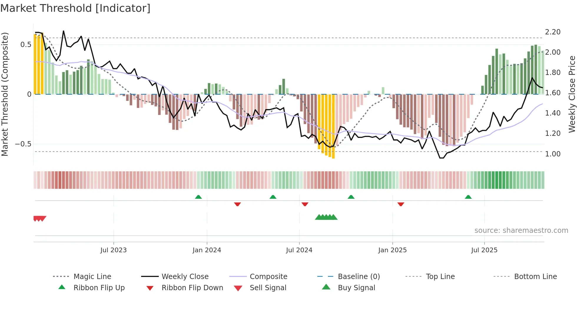 ECOR weekly Market Threshold chart