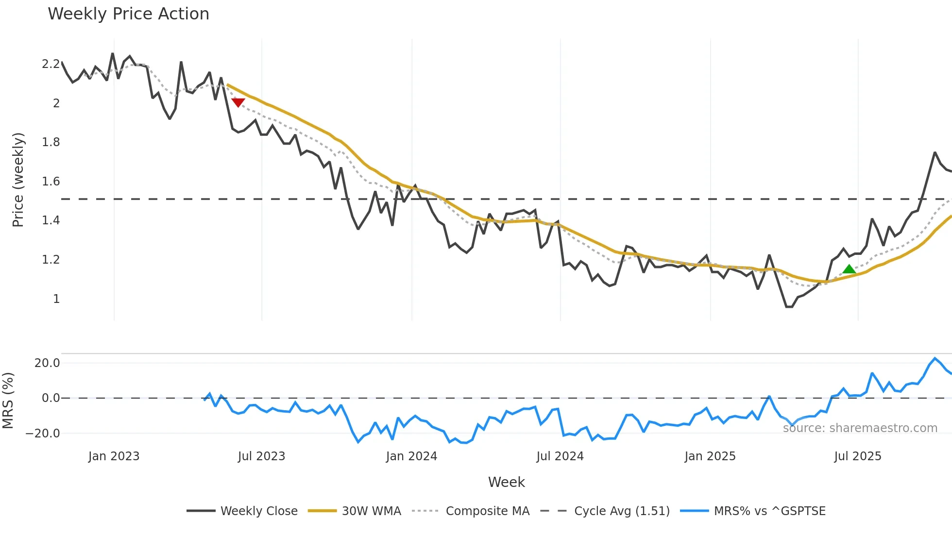 ECOR weekly Price Action chart, closing 2025-10-24