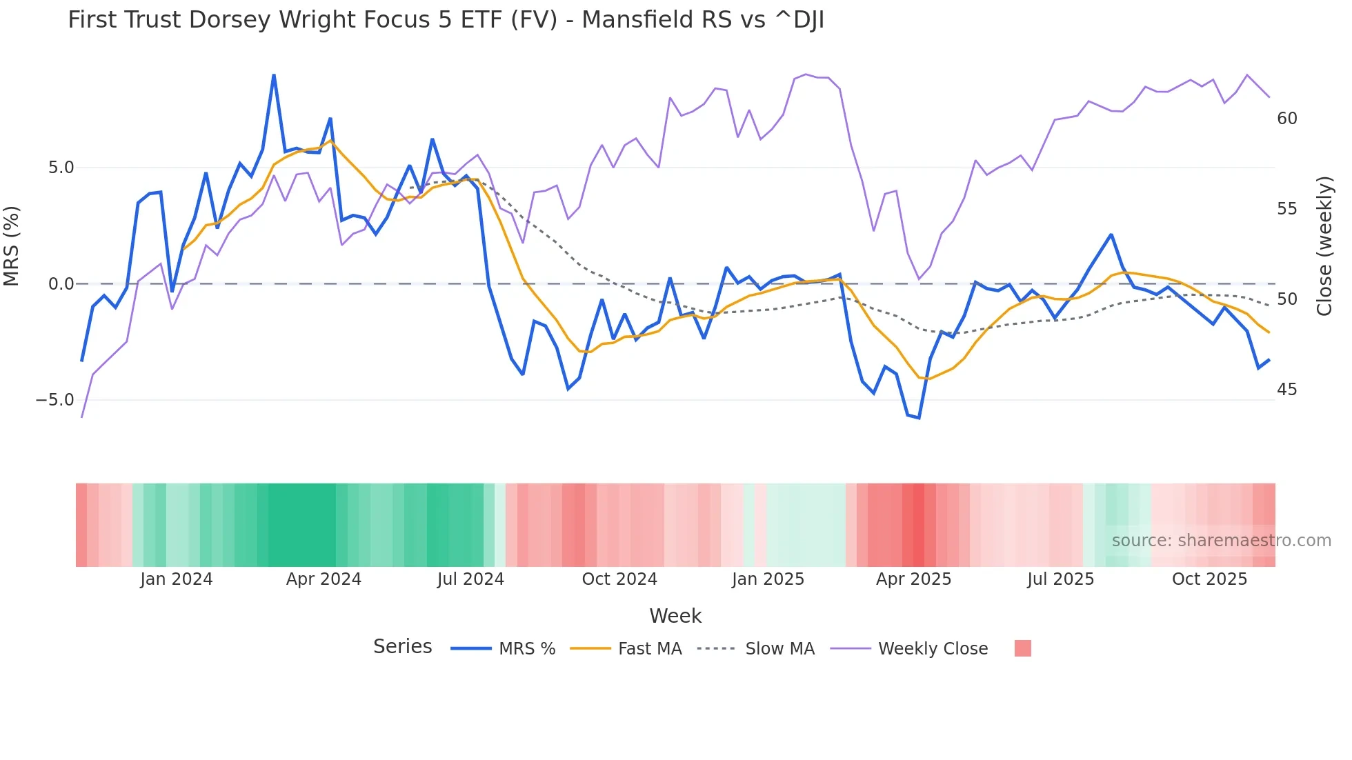 FV Mansfield Relative Strength chart