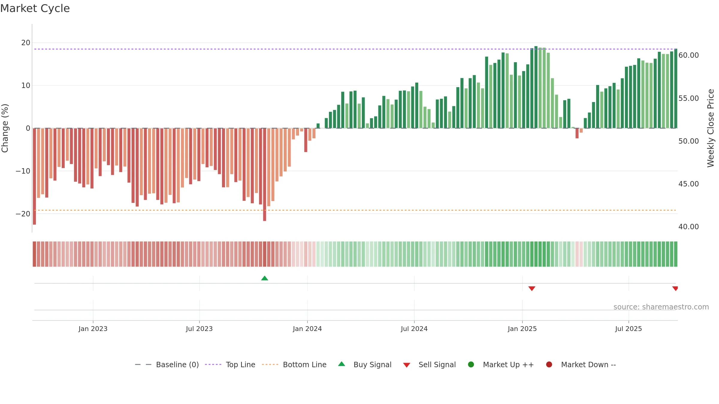 FV weekly Market Cycle chart, closing 2025-09-19.