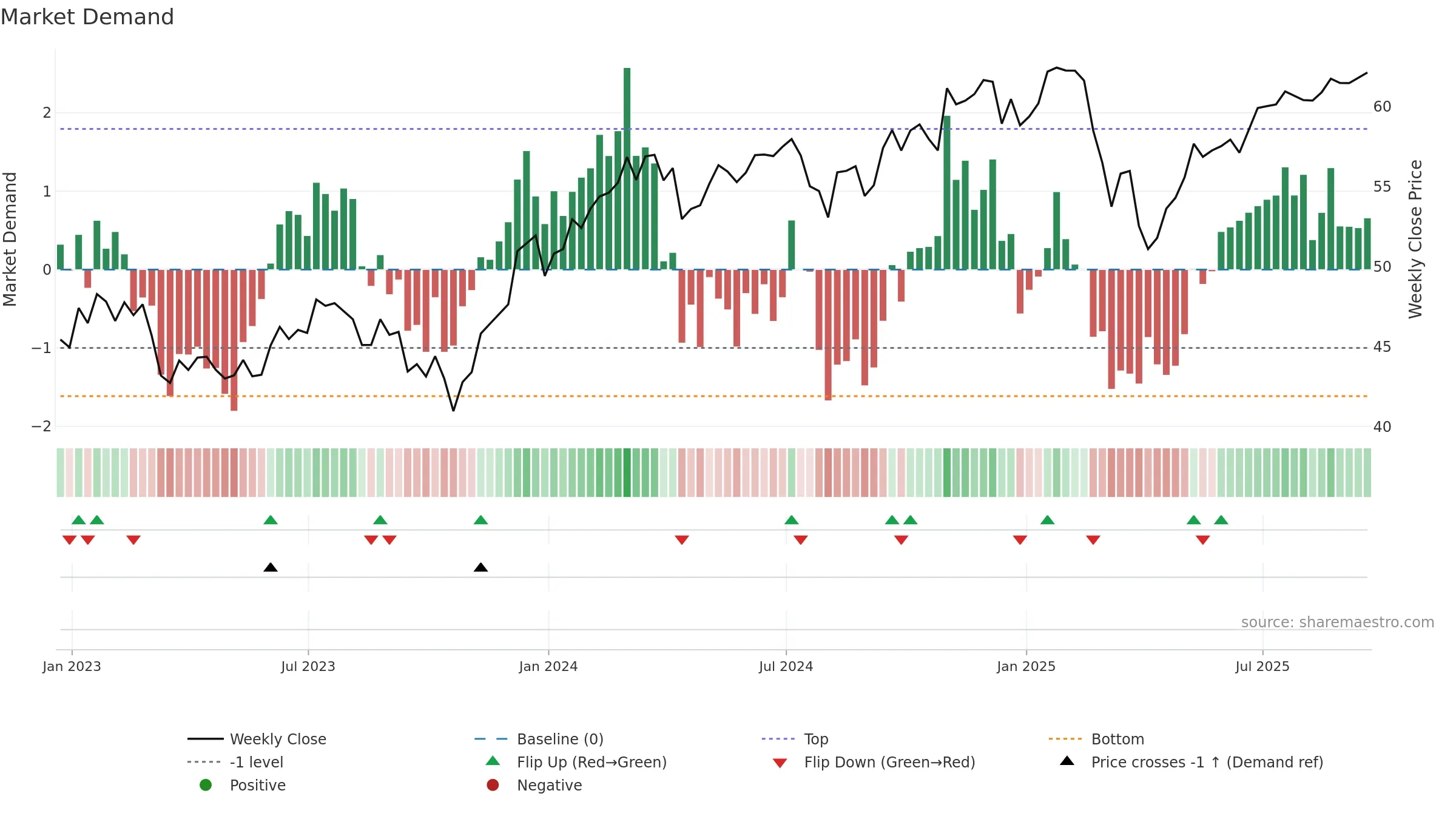 FV weekly Market Demand chart, closing 2025-09-19.