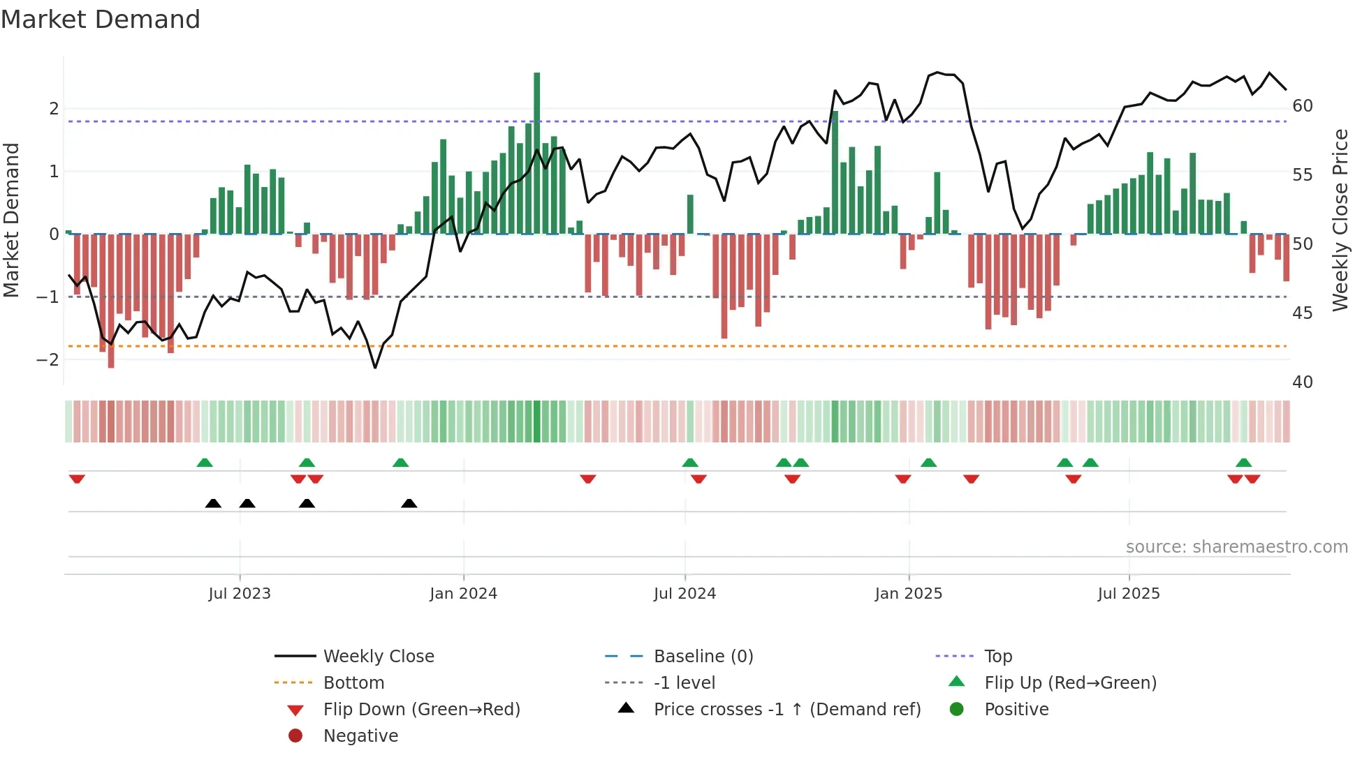FV weekly Market Demand chart