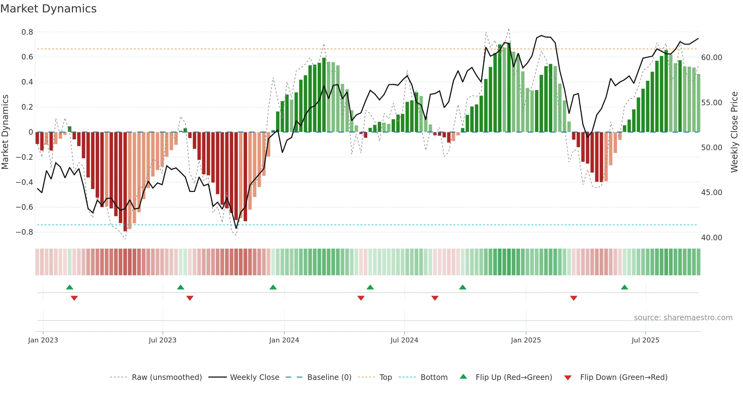 FV weekly Market Dynamics chart, closing 2025-09-19.
