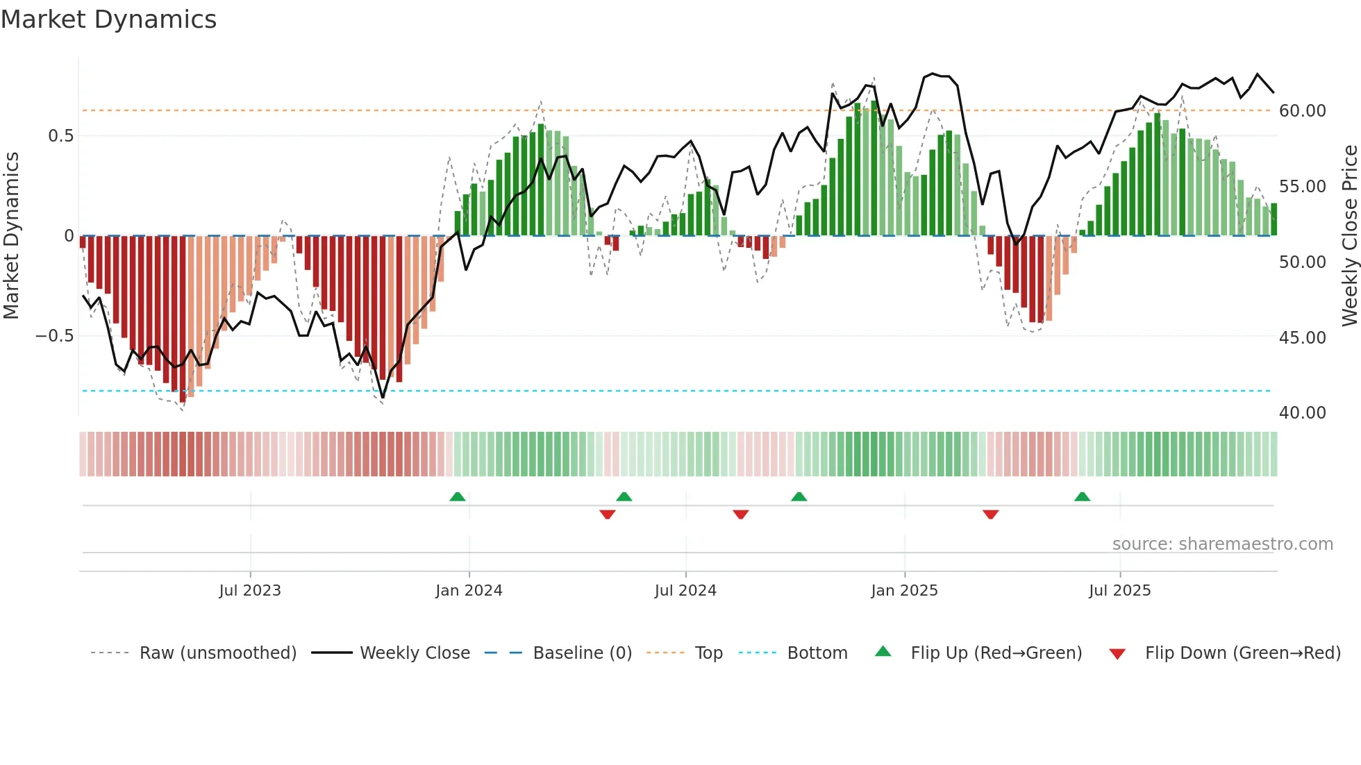 FV weekly Market Dynamics chart
