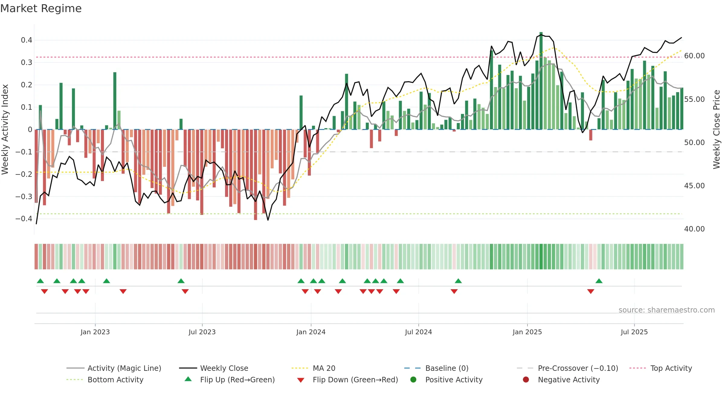 FV weekly Market Snapshot chart, closing 2025-09-19.