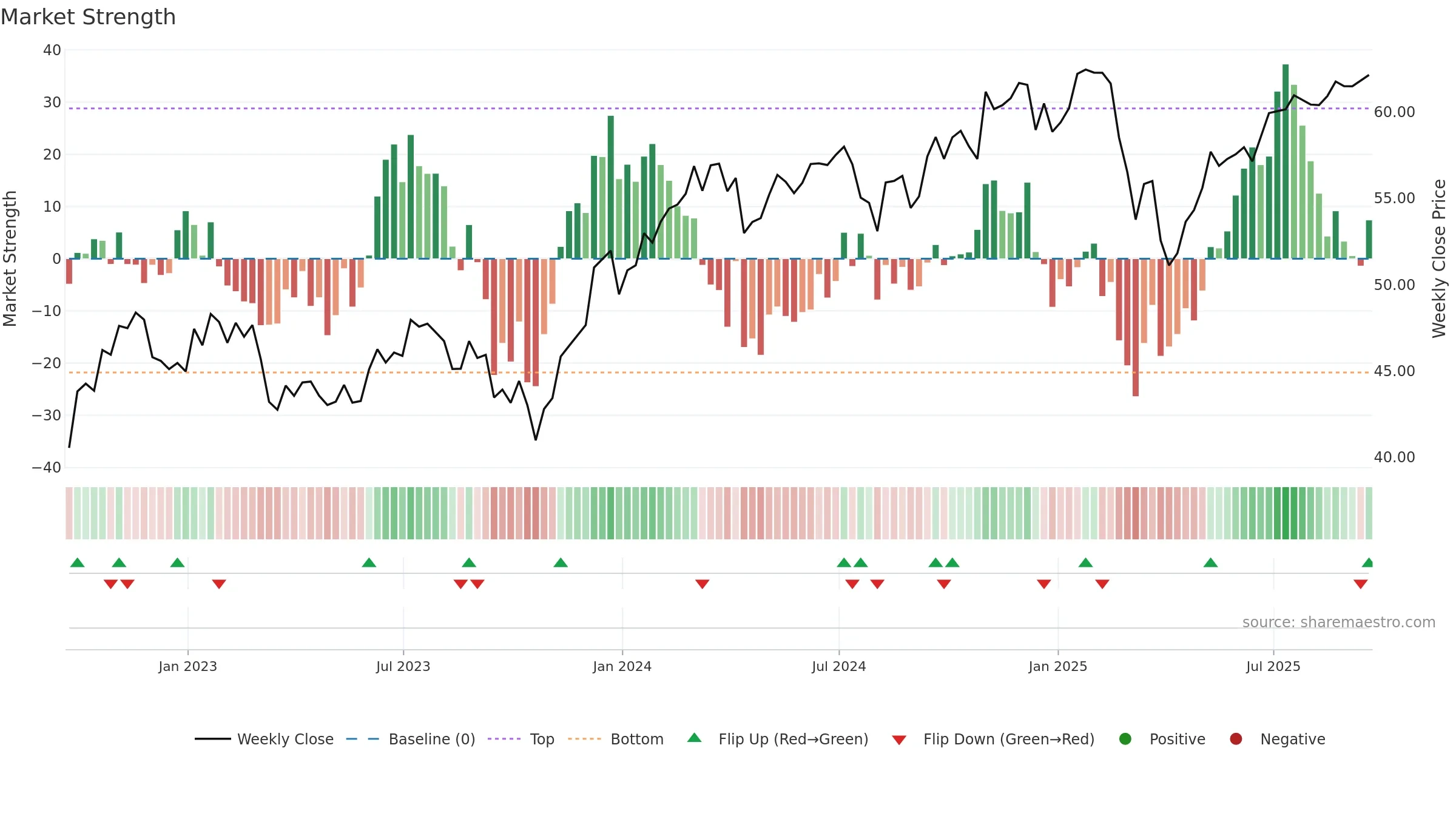 FV weekly Market Strength chart, closing 2025-09-19.