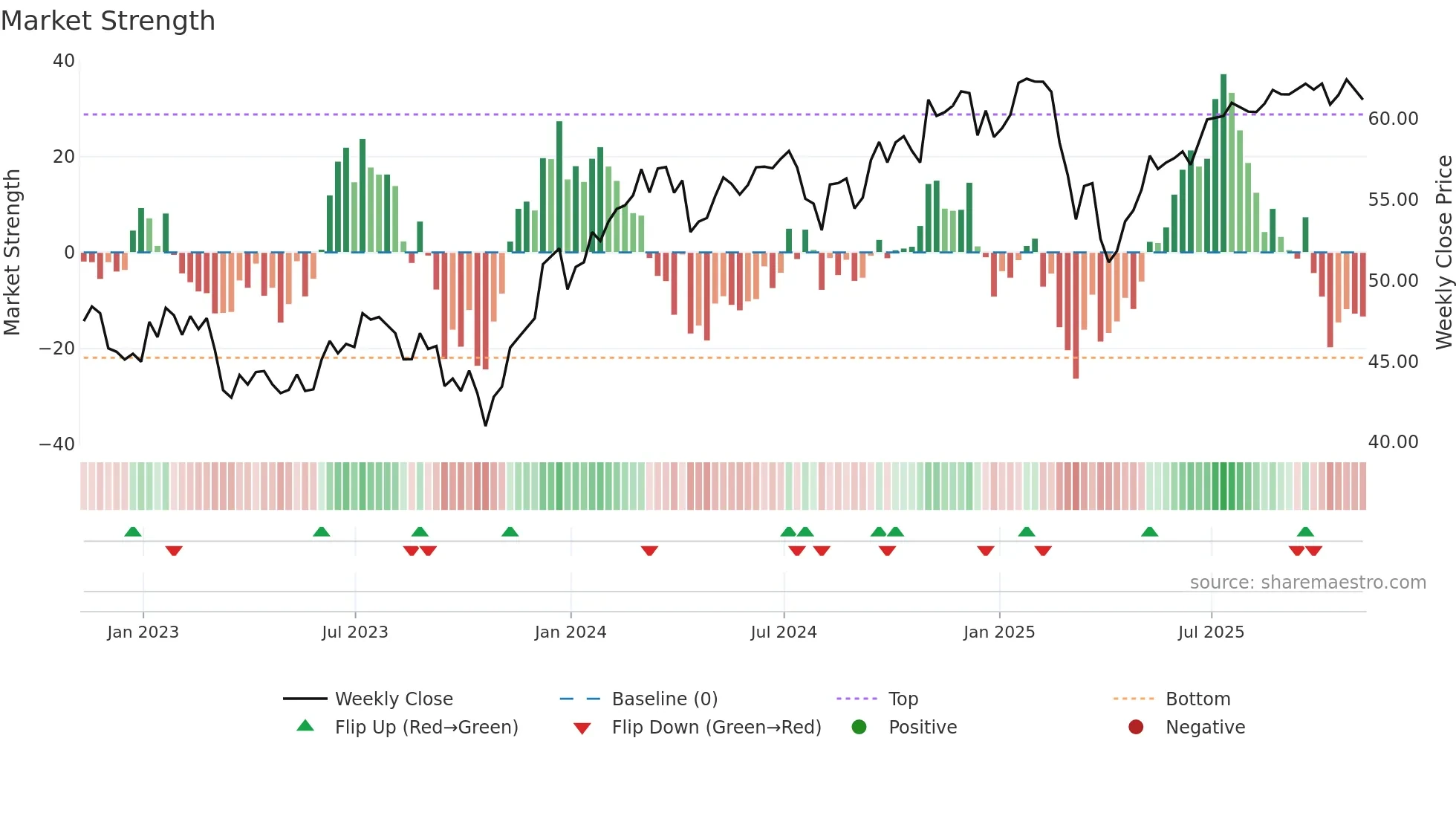 FV weekly Market Strength chart