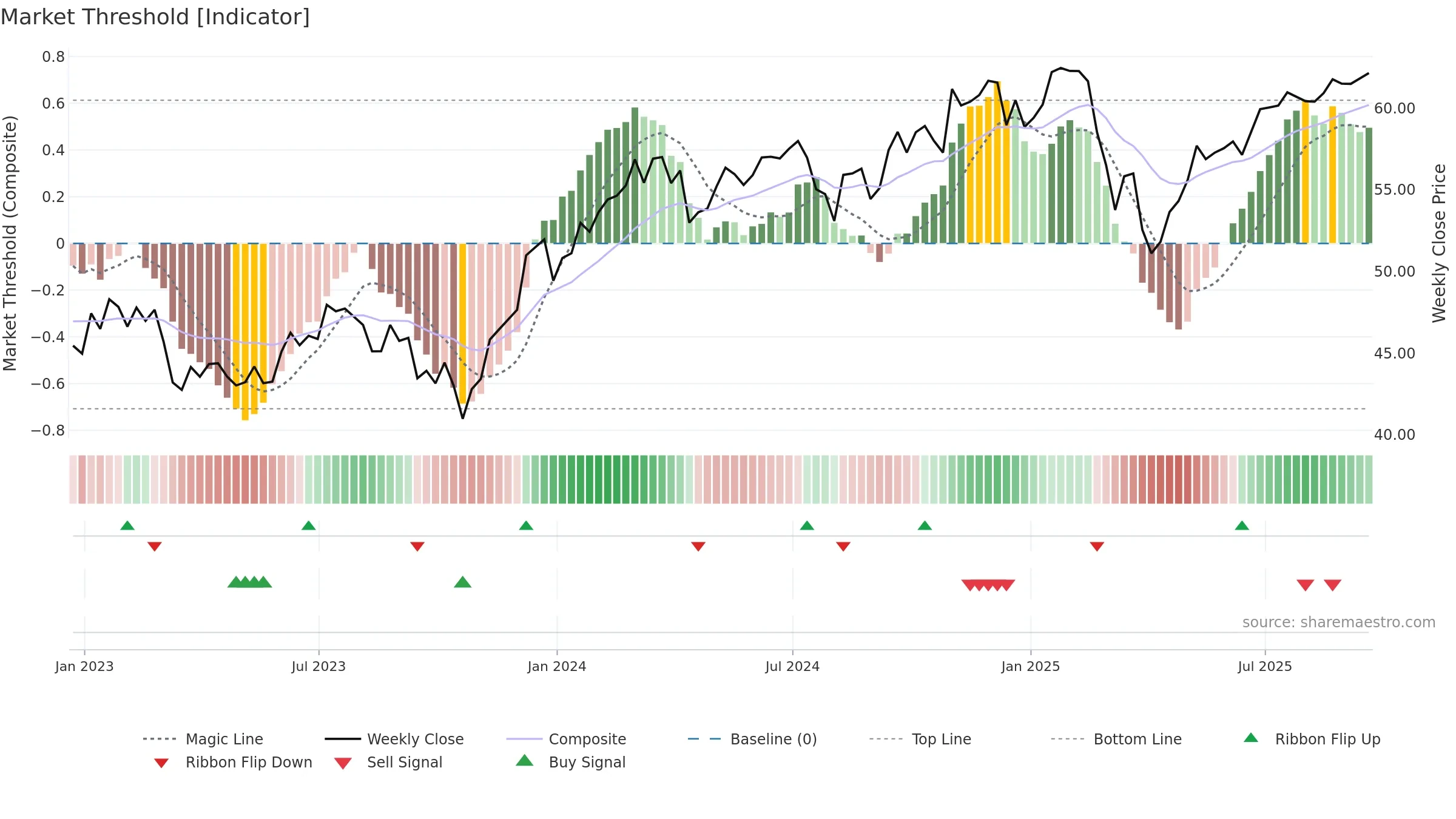 FV weekly Market Threshold chart, closing 2025-09-19.