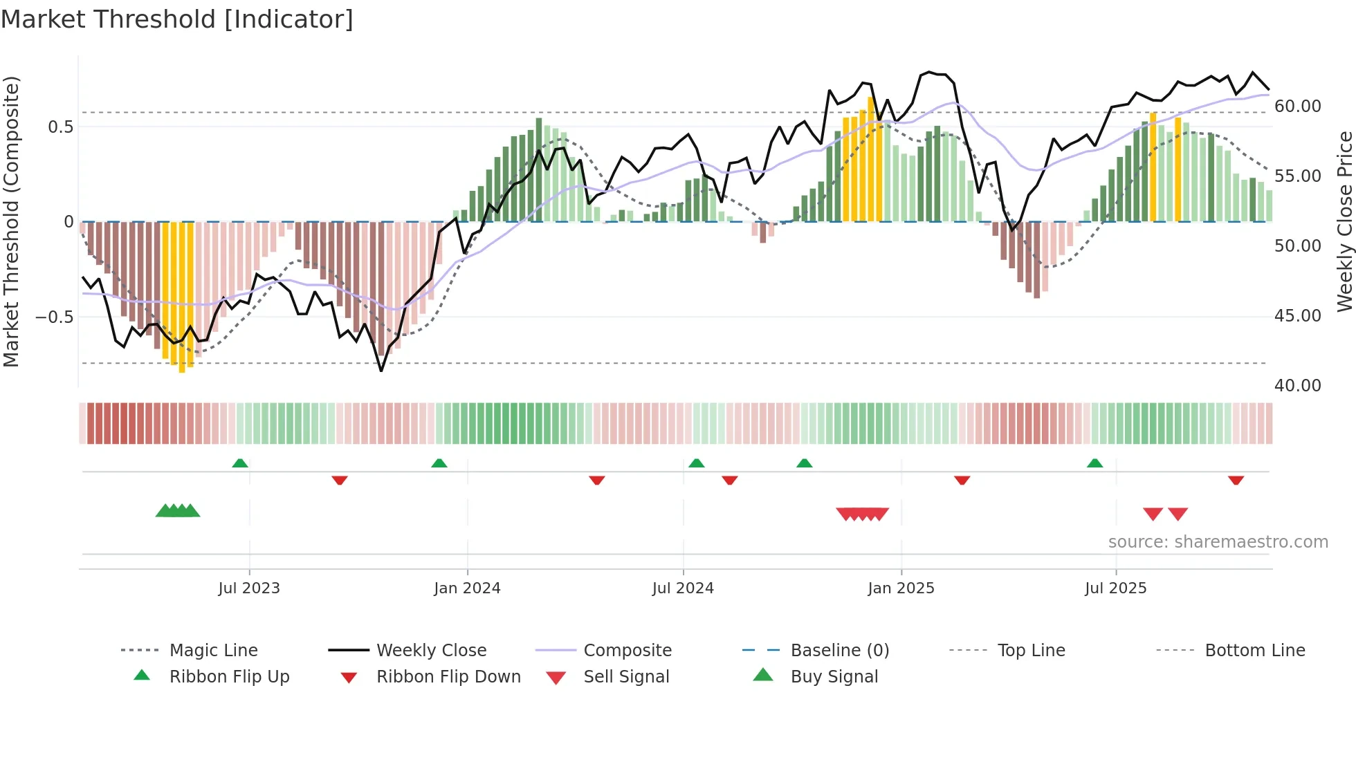 FV weekly Market Threshold chart