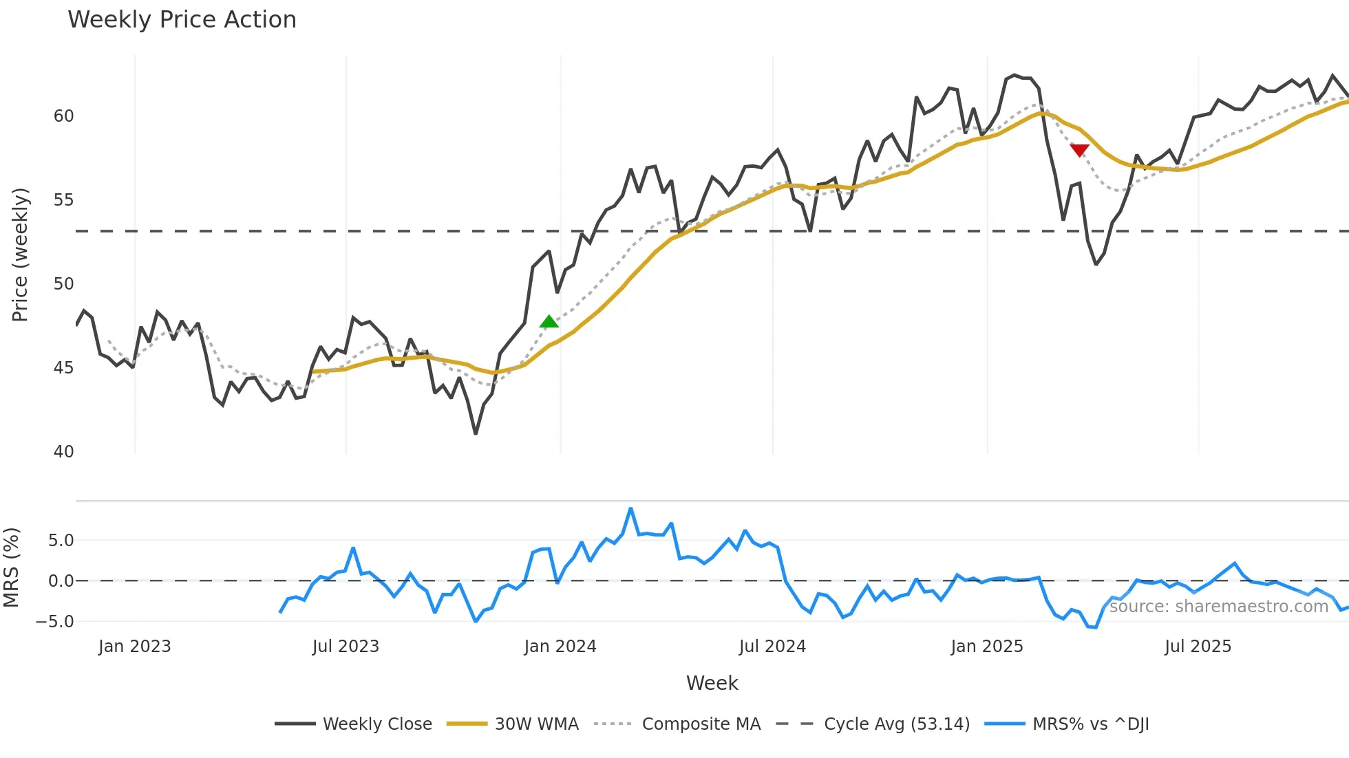 FV weekly Price Action chart, closing 2025-11-07